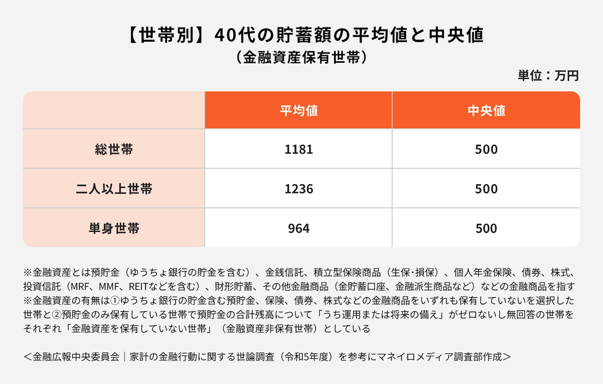 40代の貯蓄額の平均値と中央値