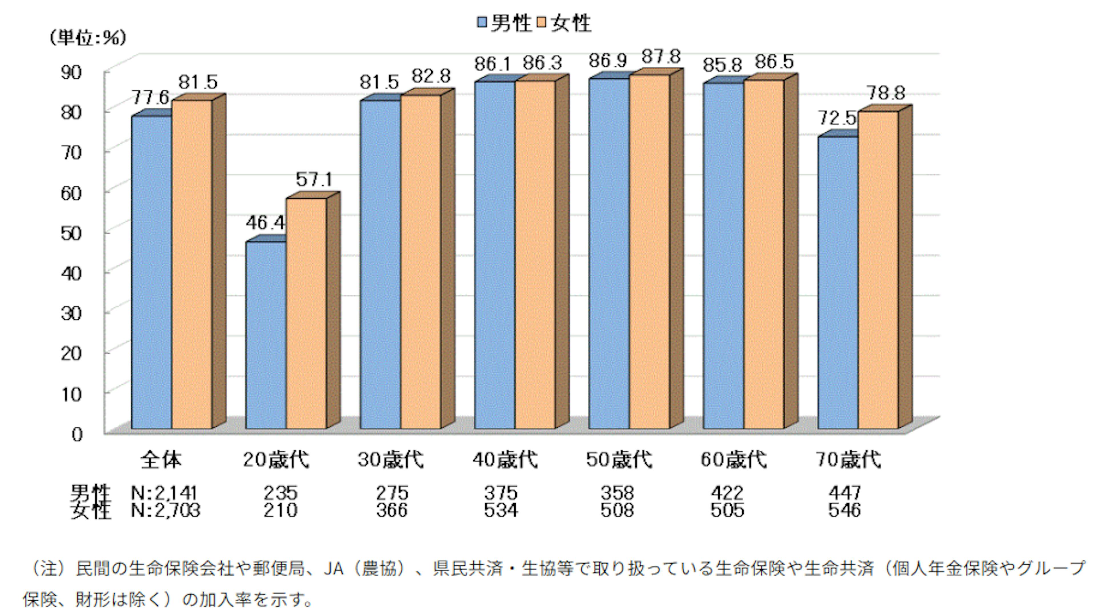 生命保険加入率（性別・年齢別）