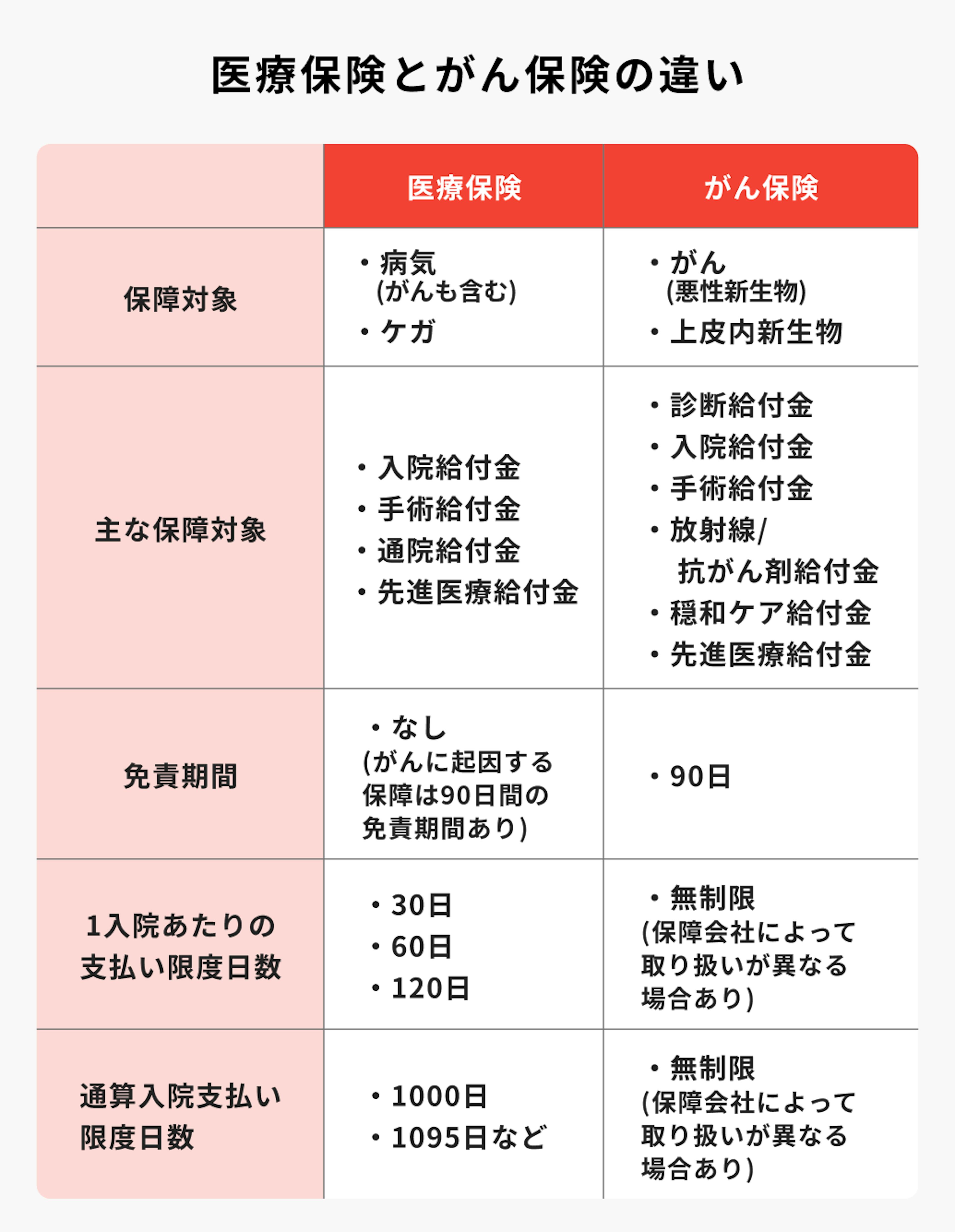 医療保険とがん保険の違い