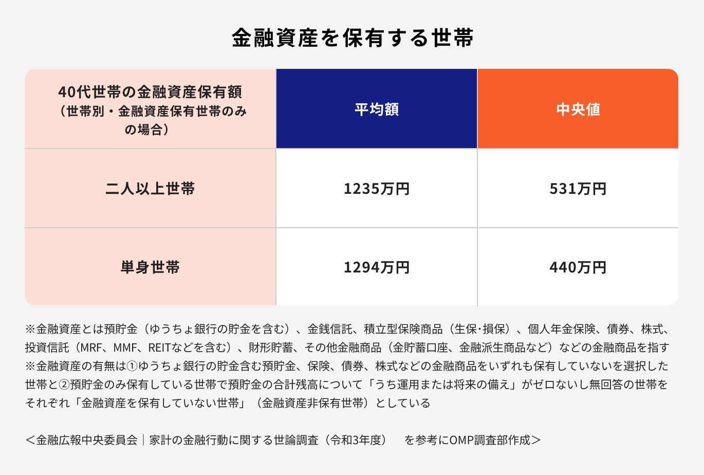 40代の世帯別の貯蓄額