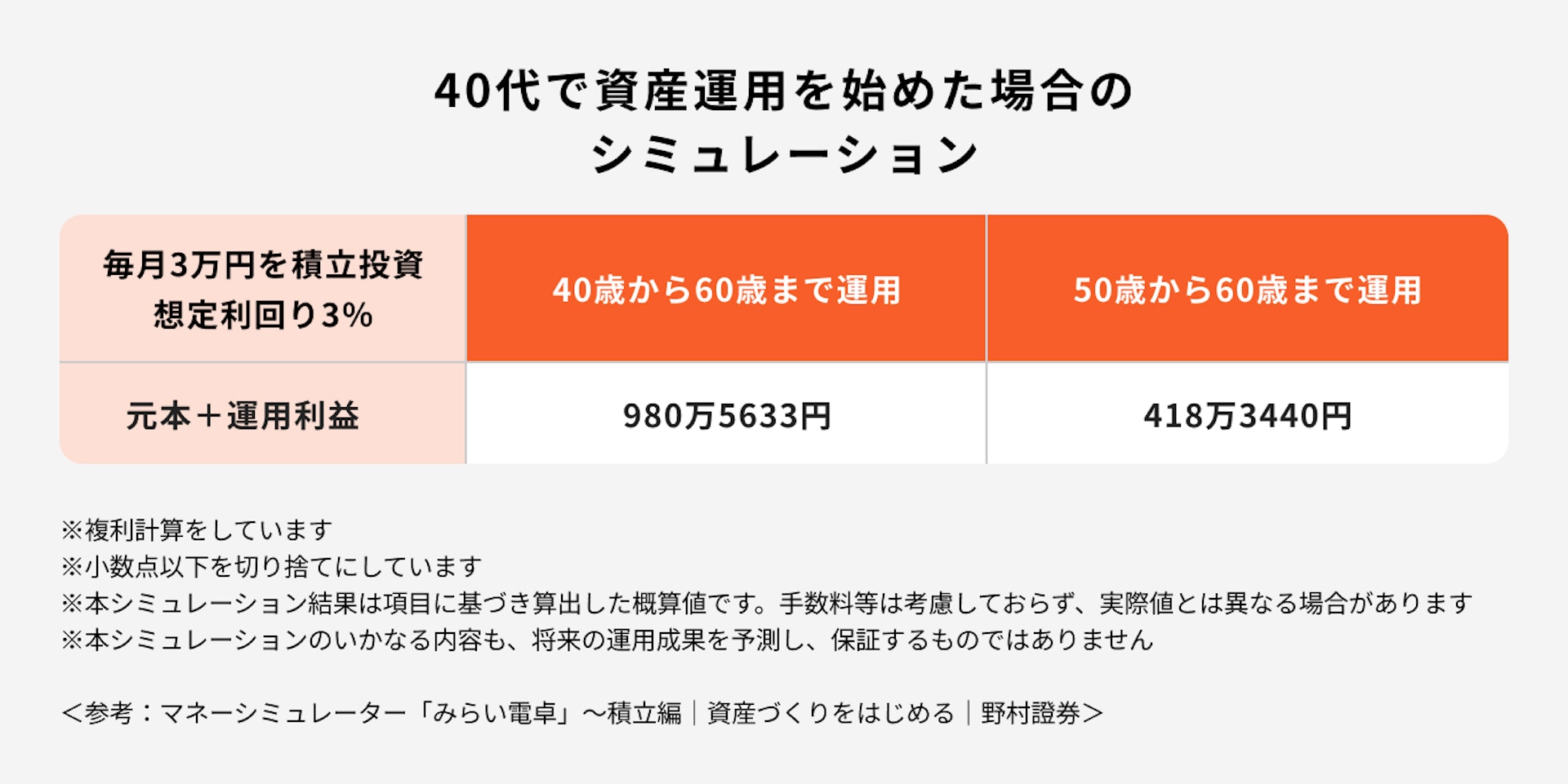 40代で資産運用を始めた場合のシミュレーション