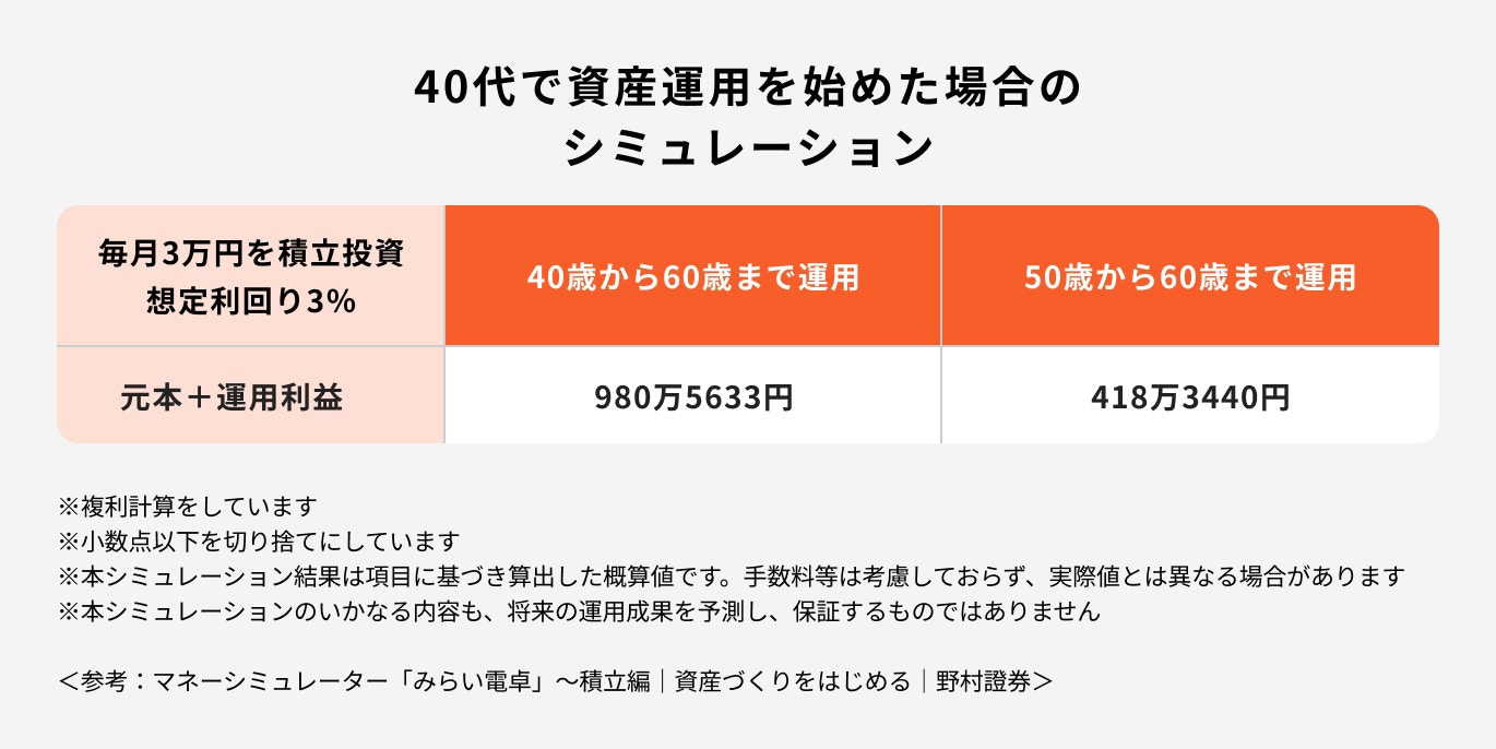 40代で資産運用を始めた場合のシミュレーション