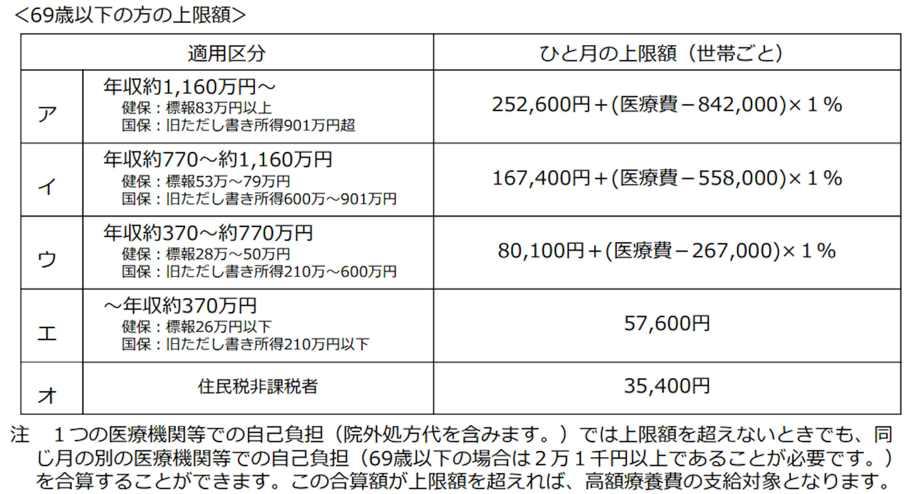 高額療養費制度の上限額