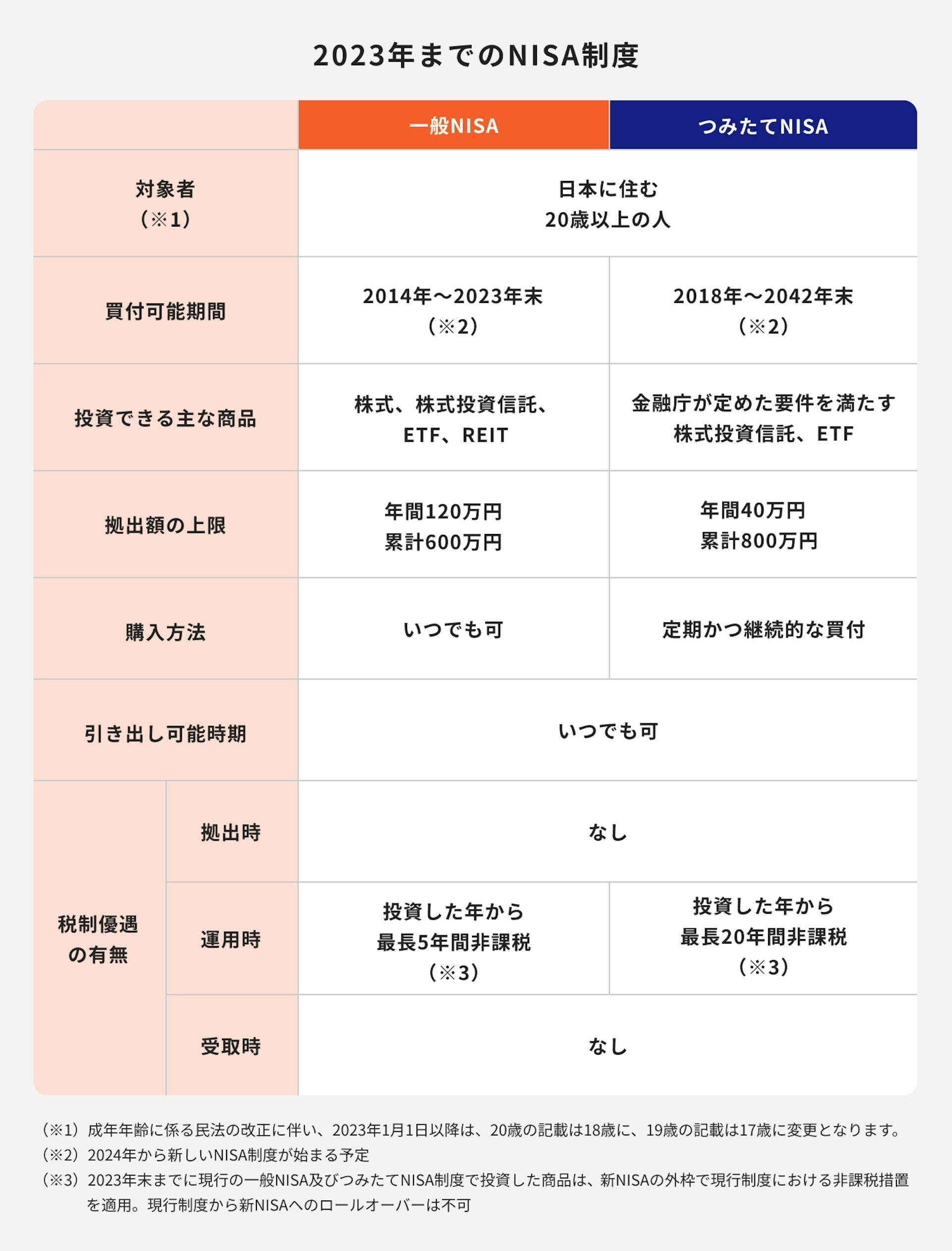 つみたてNISAと一般NISAとの違い