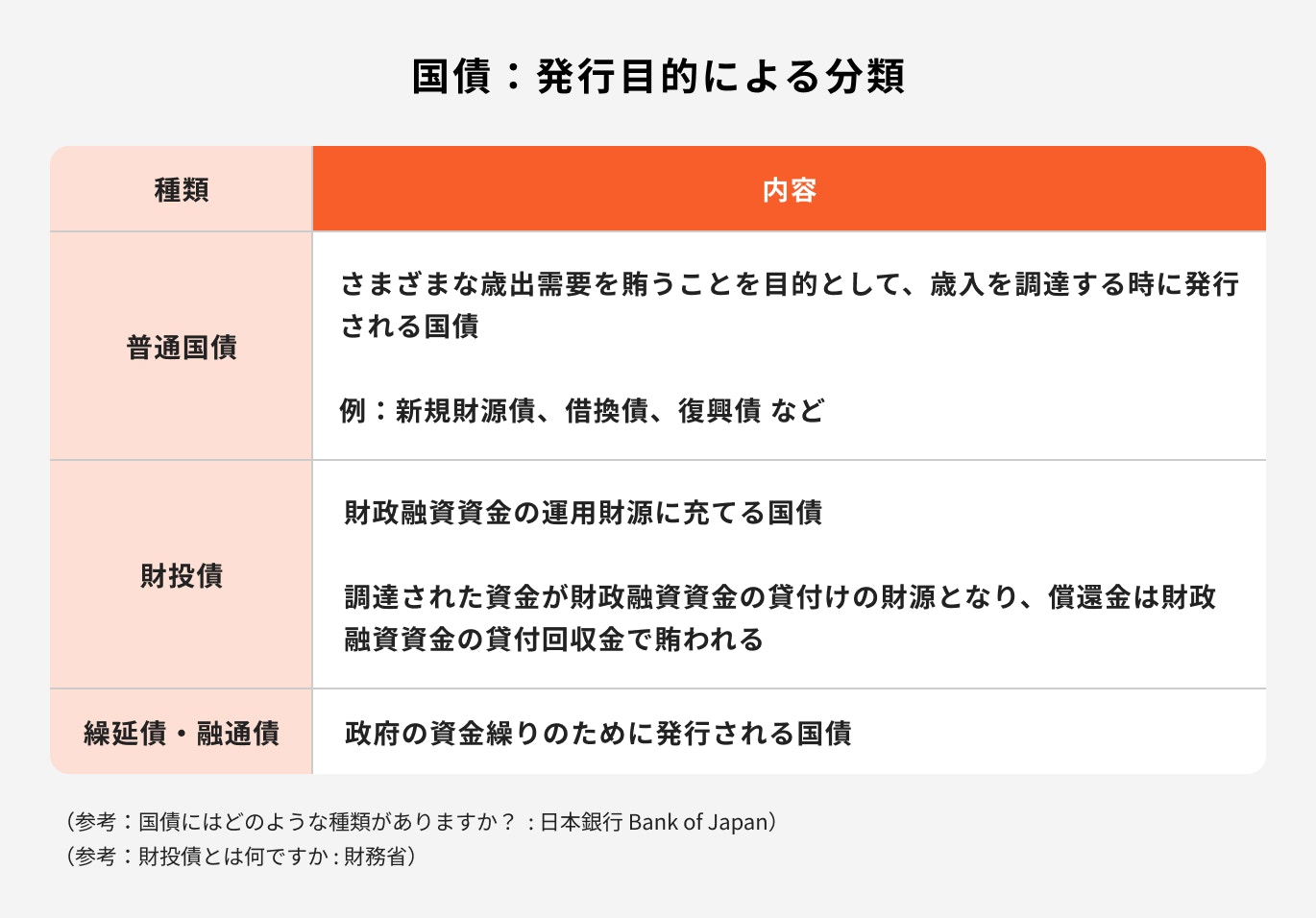 国債:発行目的による分類