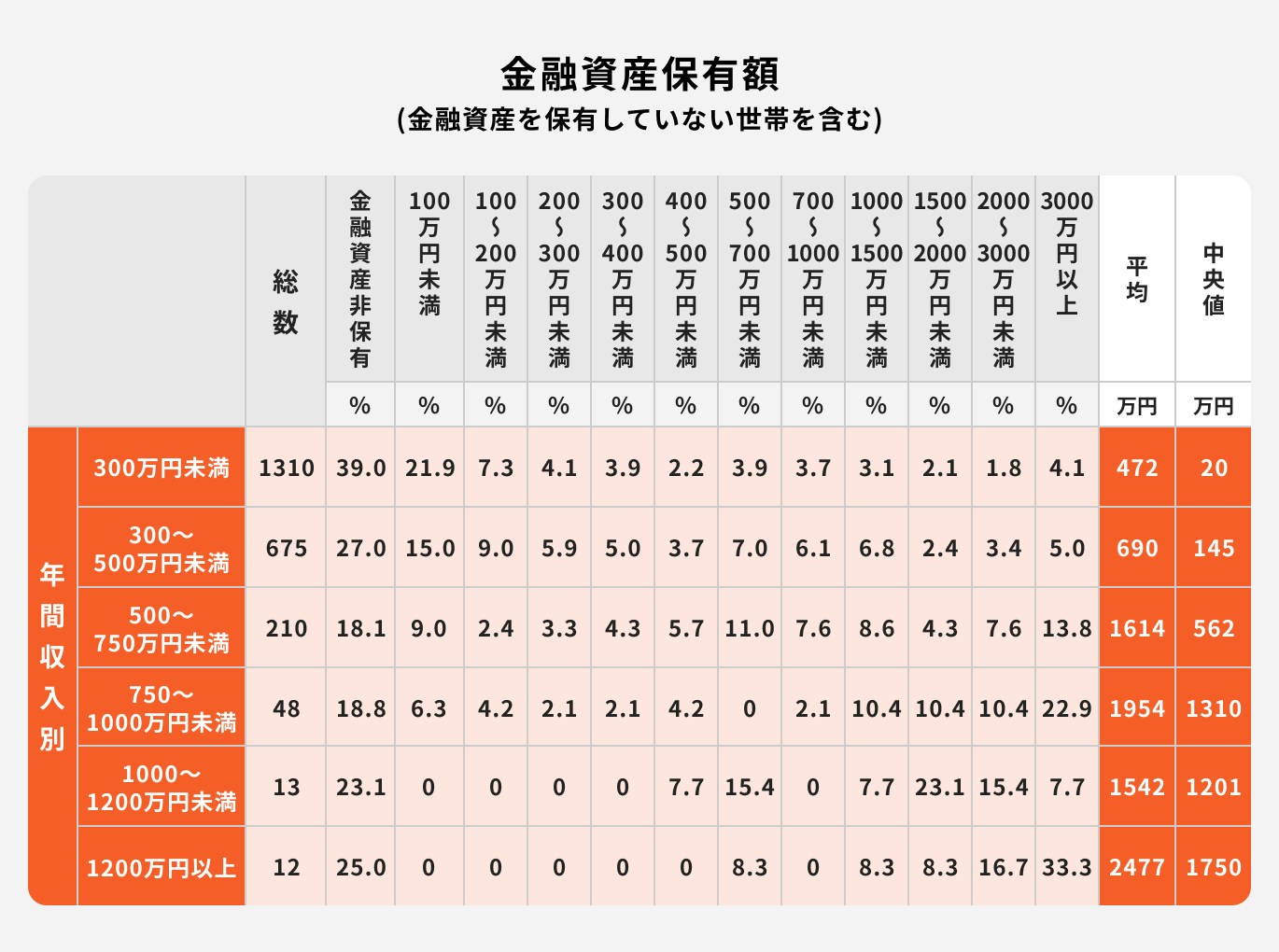 年収別の平均貯蓄額