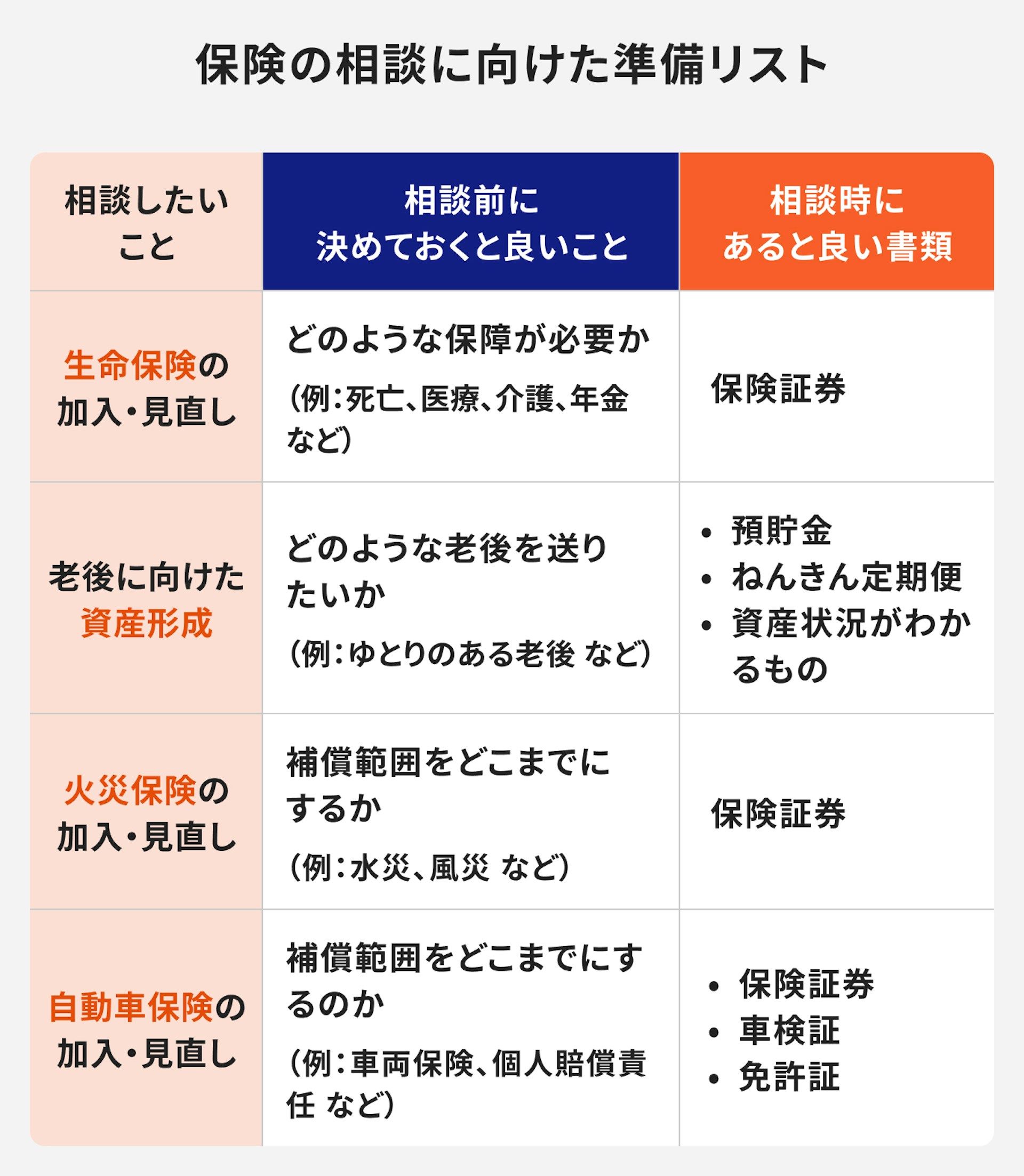 保険相談の前に準備しておくと良いこと【相談内容別】