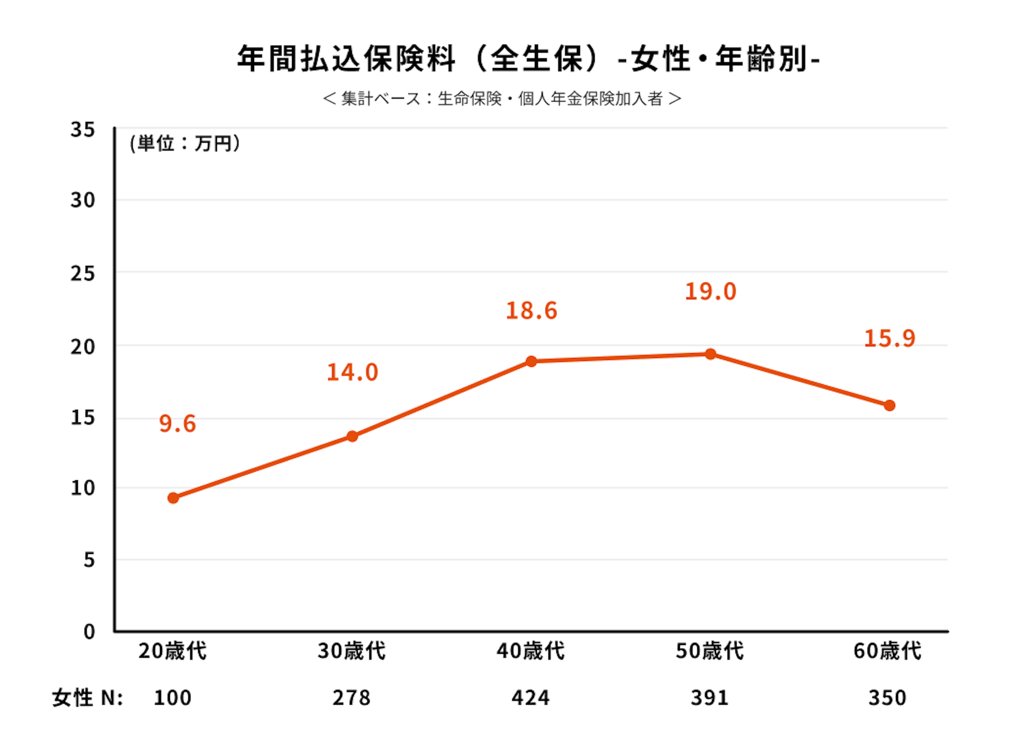 年間払込保険料（全生保）-女性-年齢別