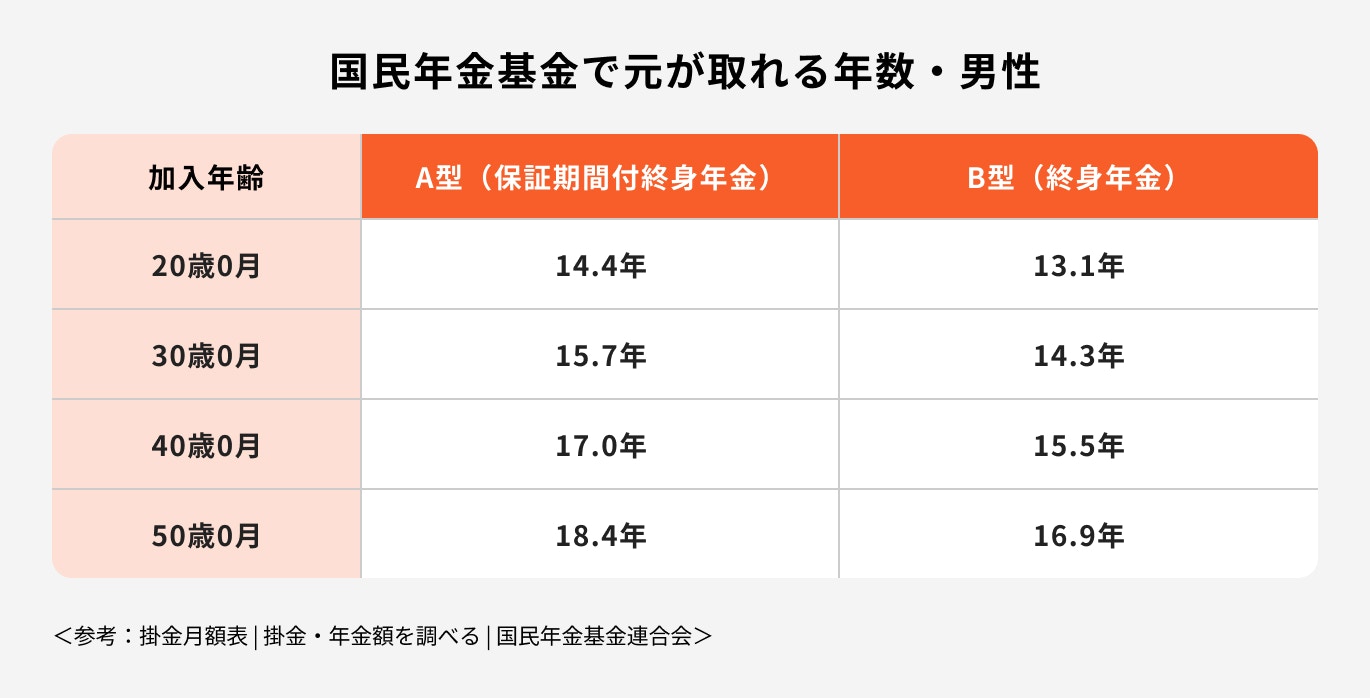 国民年金基金で元が取れる年数・男性