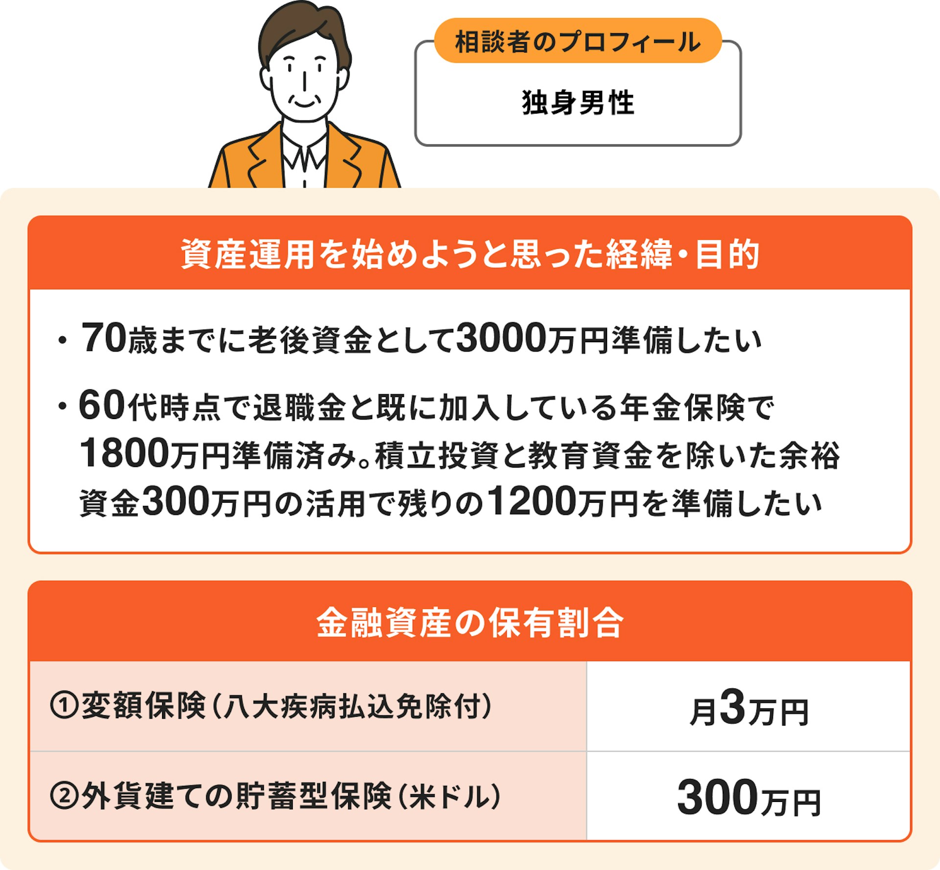 老後を意識した50代のポートフォリオ例