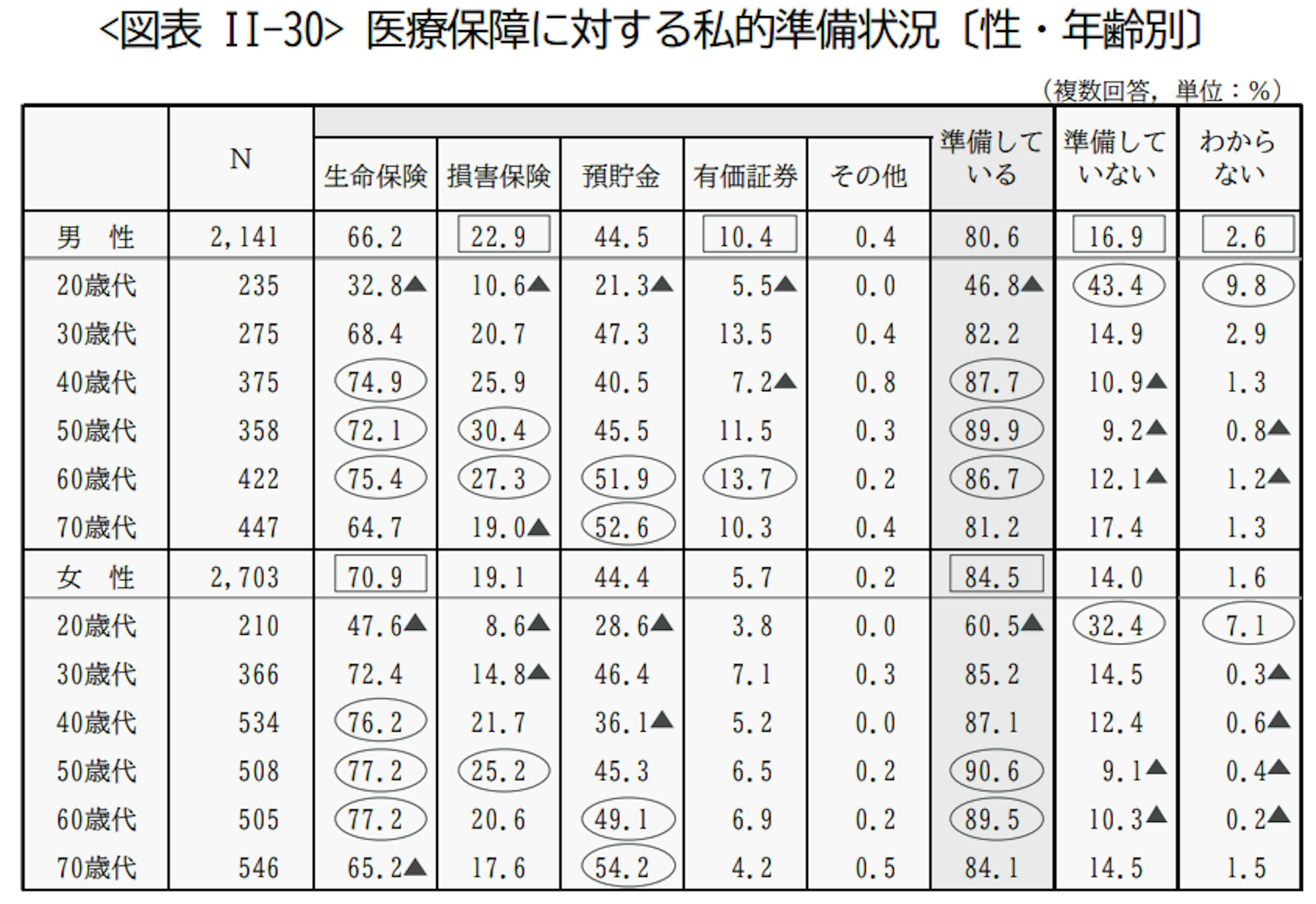 医療保障に対する私的準備状況（性・年齢別）