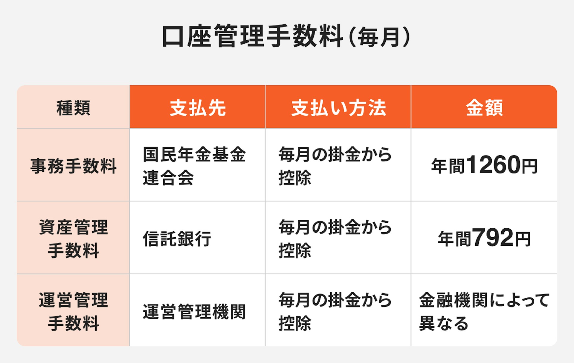 口座管理手数料（毎月）