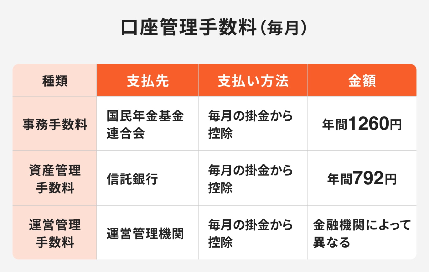 口座管理手数料(毎月)