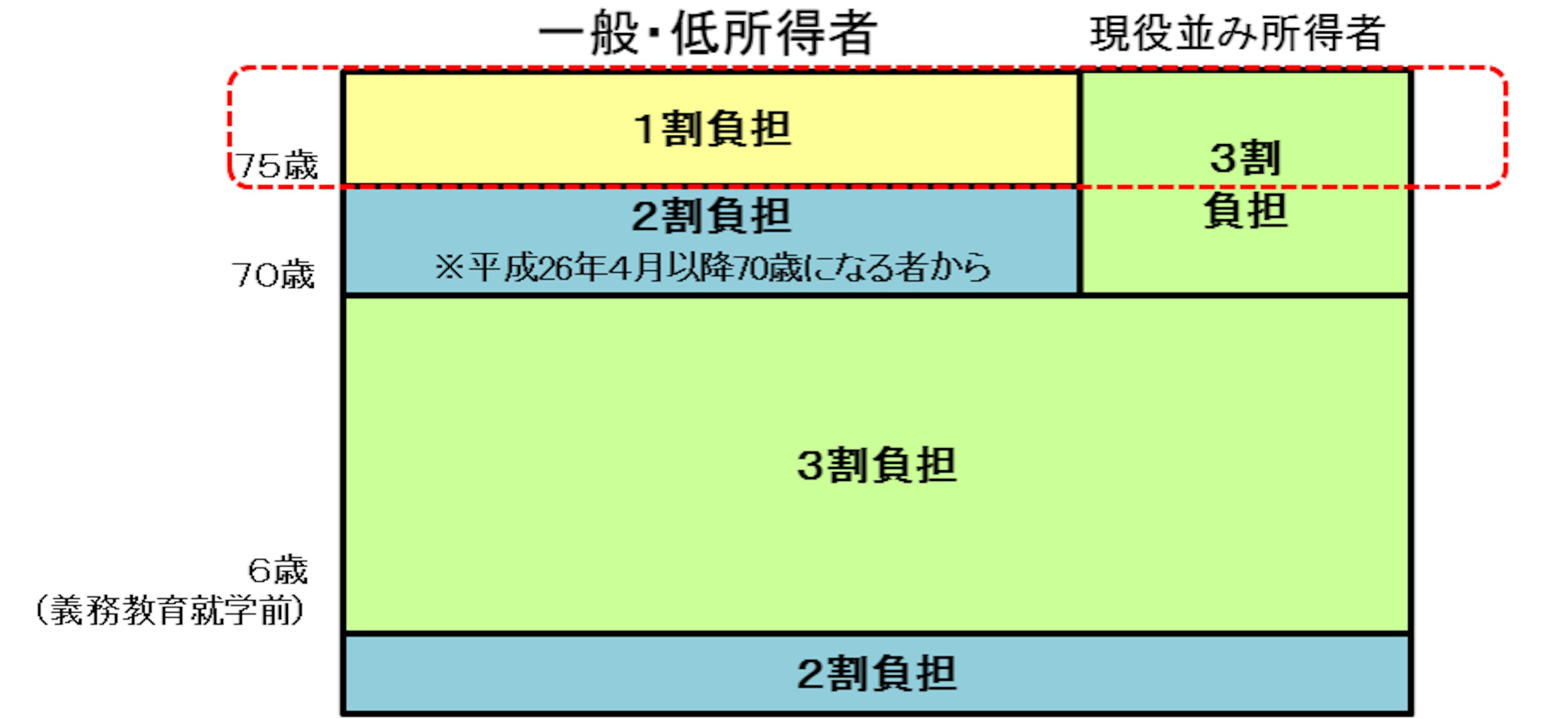 医療費の自己負担割合のイメージ