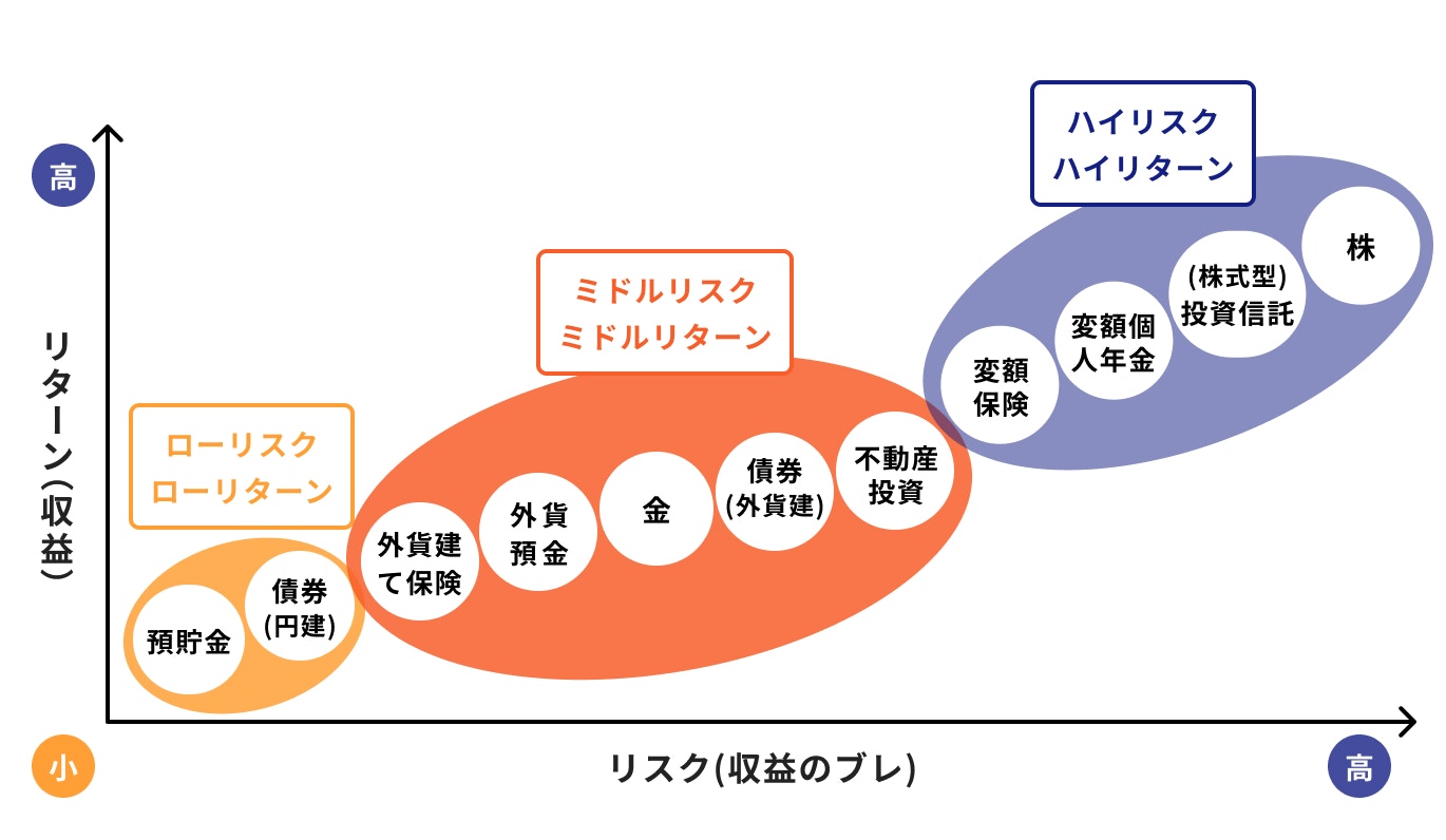 金融商品とそれぞれのリスクとリターン