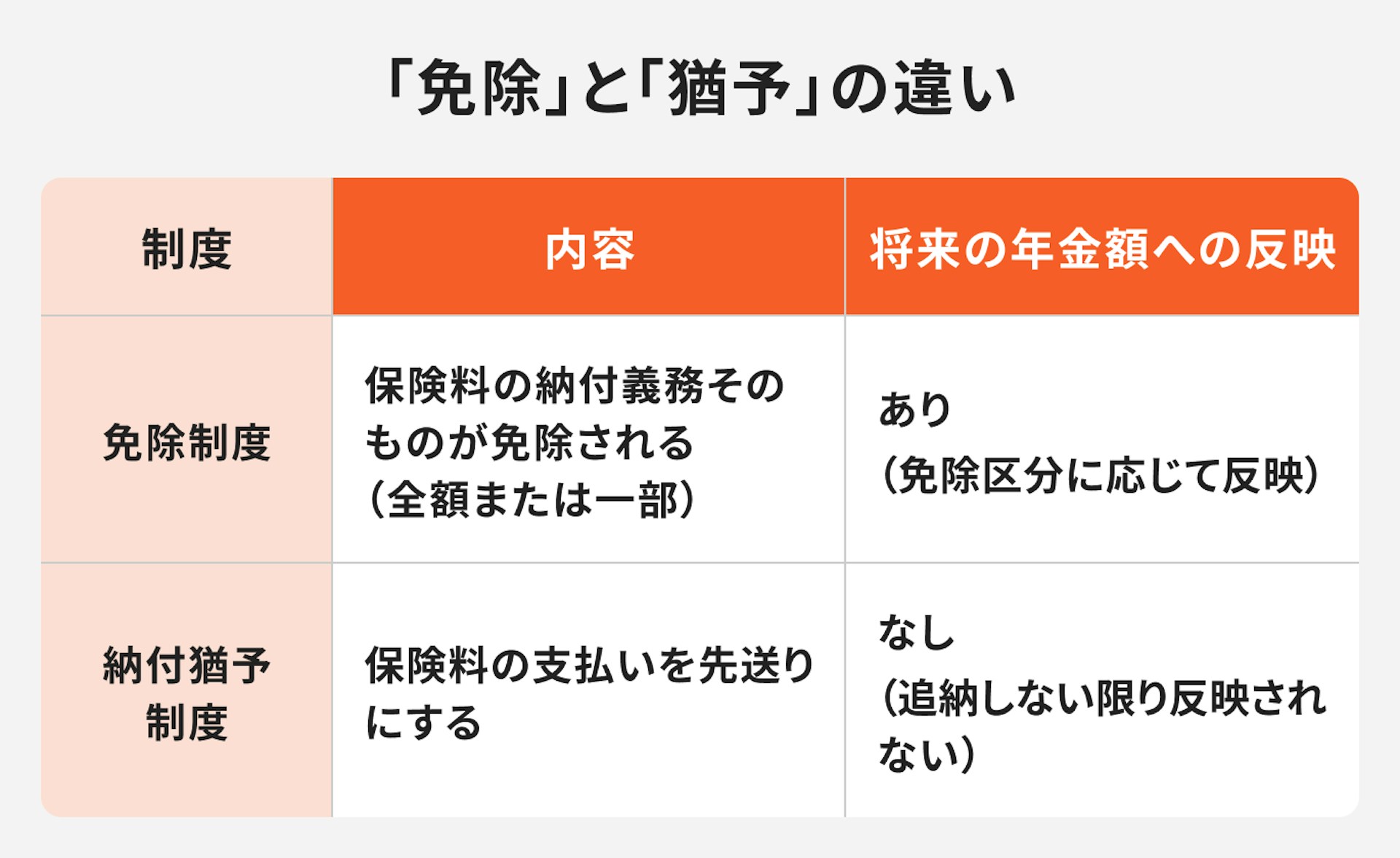免除と猶予の違いについて