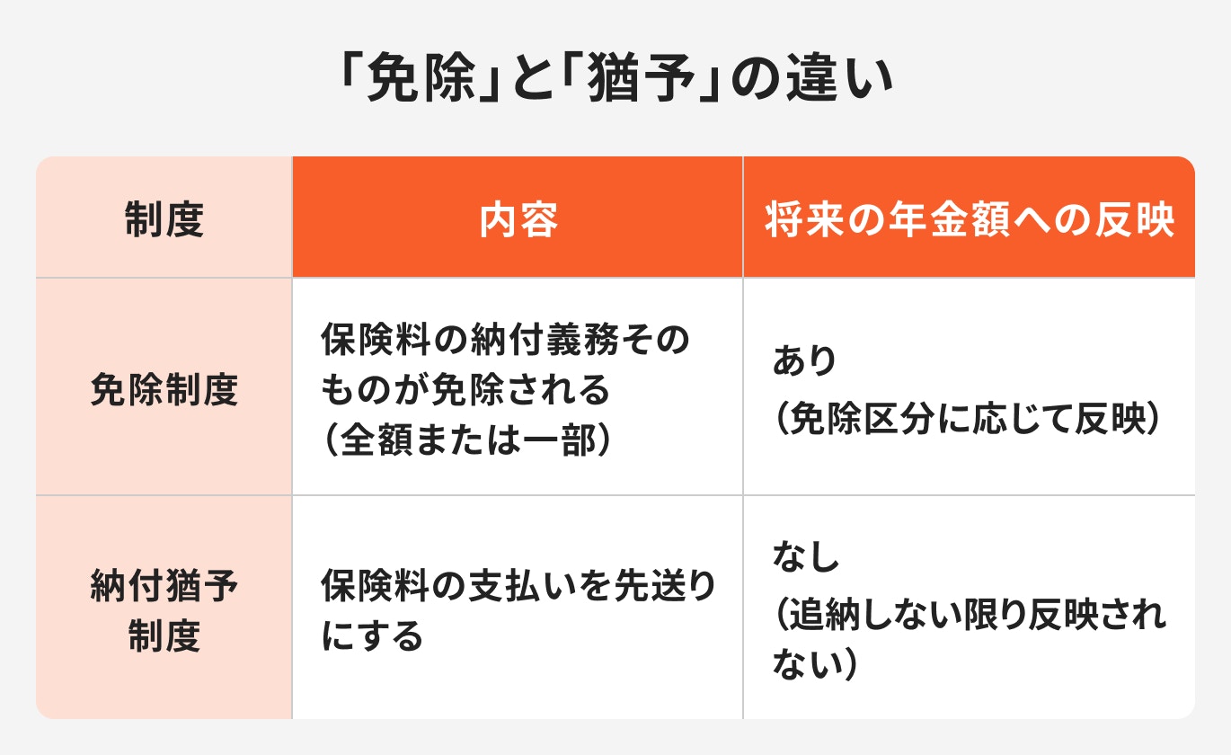 免除と猶予の違いについて