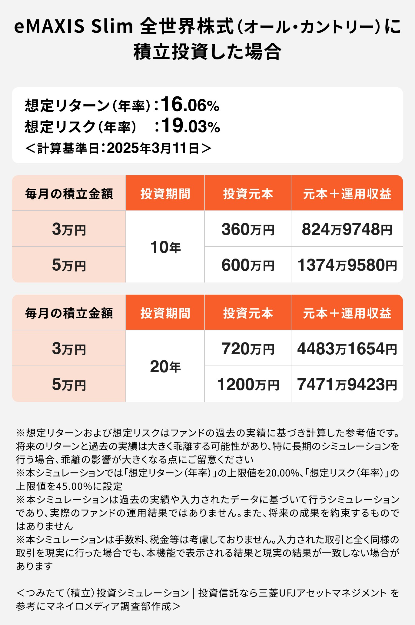 「eMAXIS Slim 全世界株式(オール・カントリー)」で積立投資を行った場合のシミュレーション