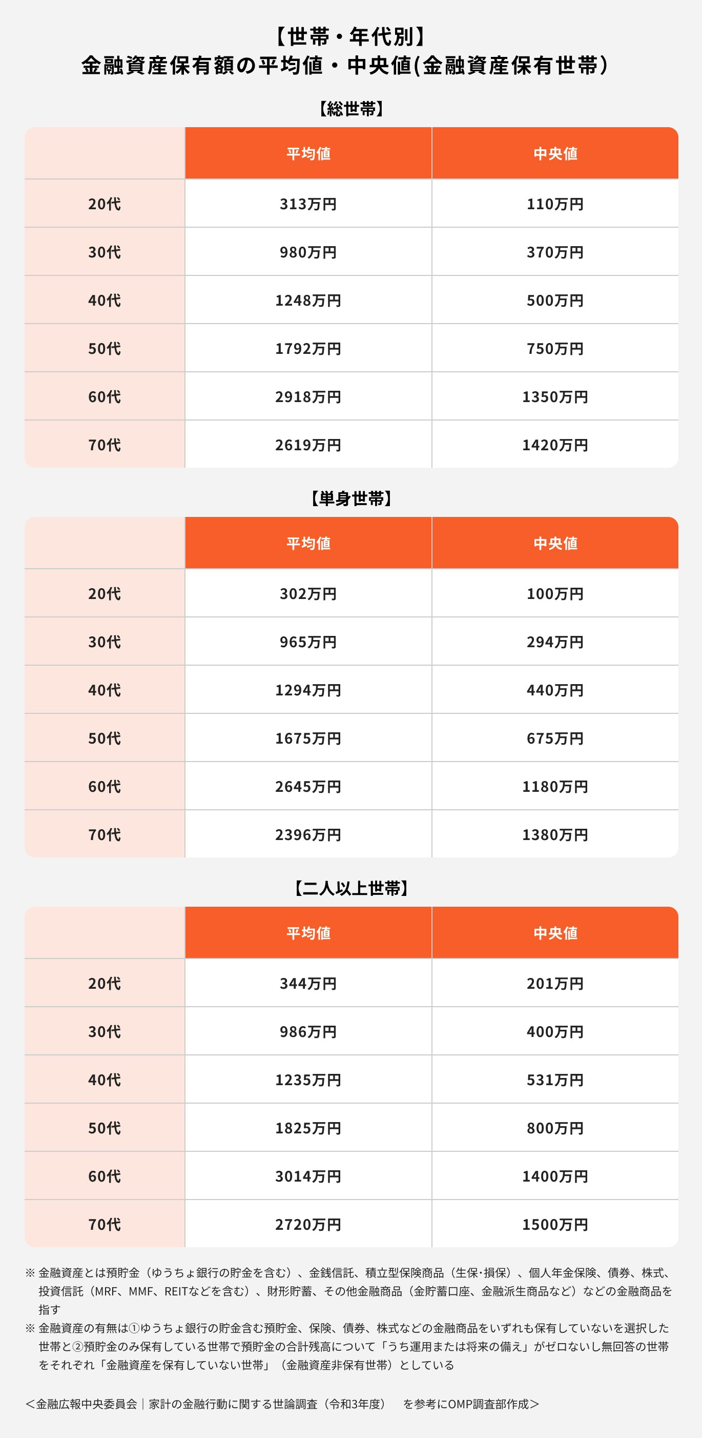 【世帯・年代別】金融資産保有額の平均値と中央値