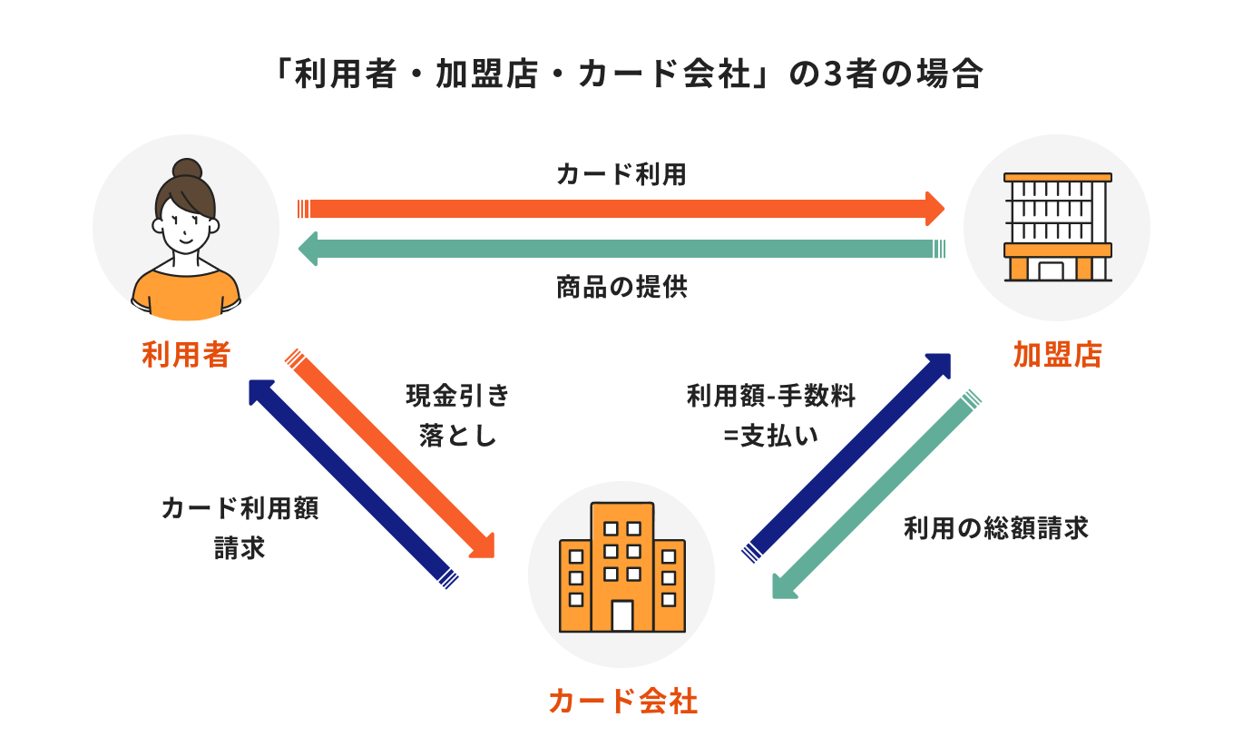 図でわかるクレジットカードの仕組み!引き落としの流れやよくある疑問をわかりやすく解説|マネイロメディア|資産運用とお金の情報サイト