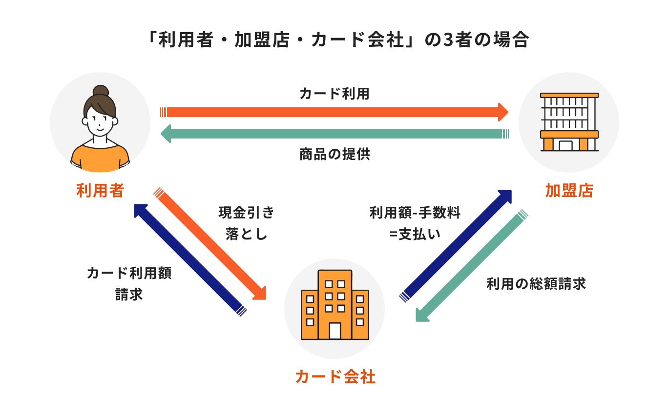 「消費者・加盟店・カード会社」の3者の場合