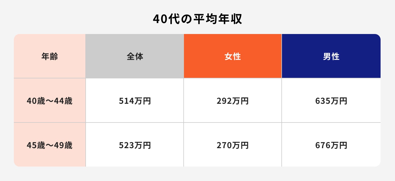 40代の平均年収