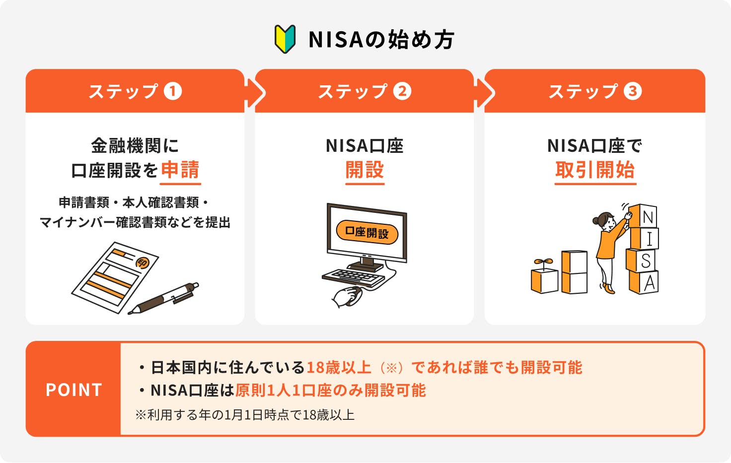 NISAの始め方