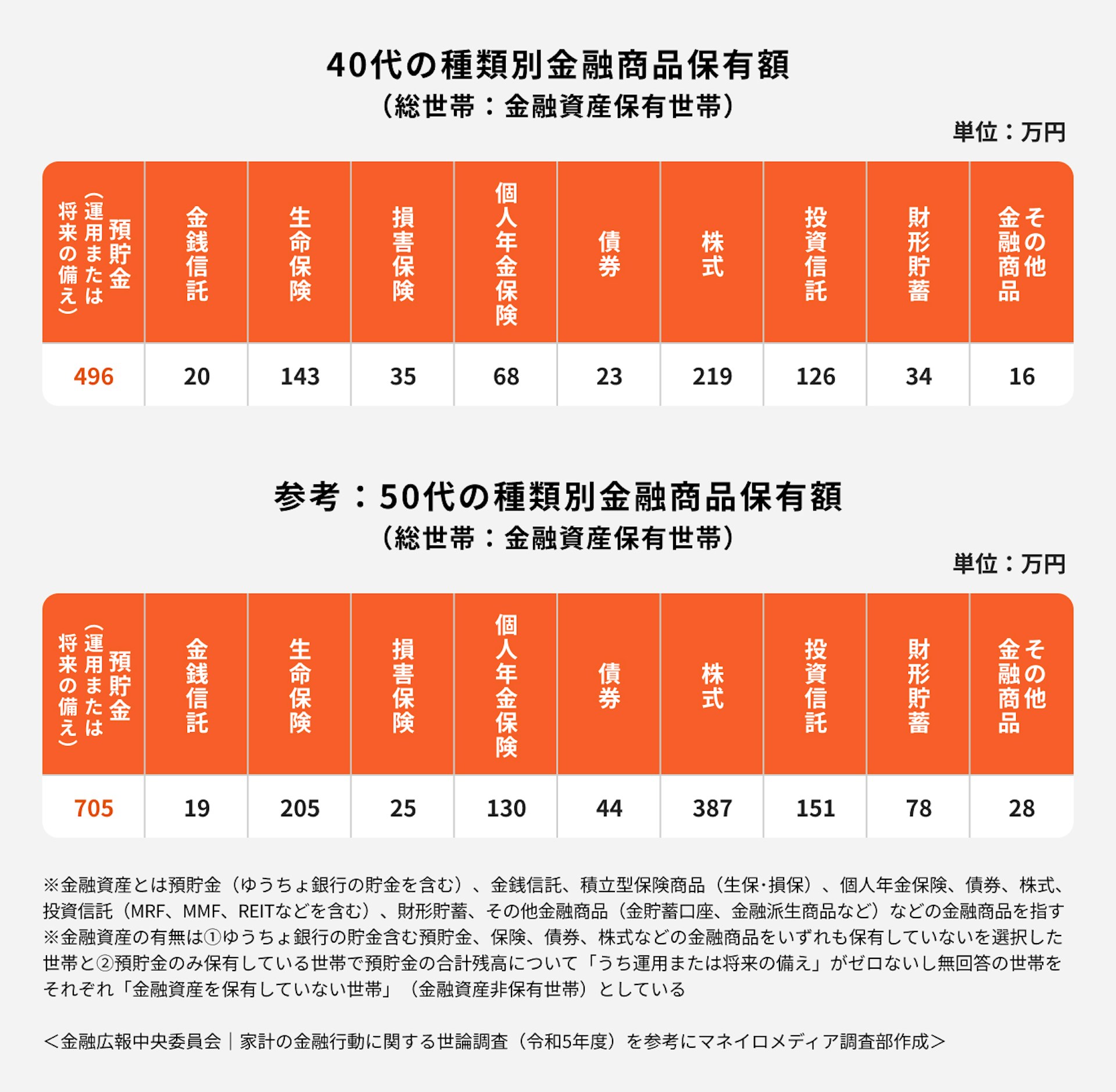 40代の種類別金融商品保有額