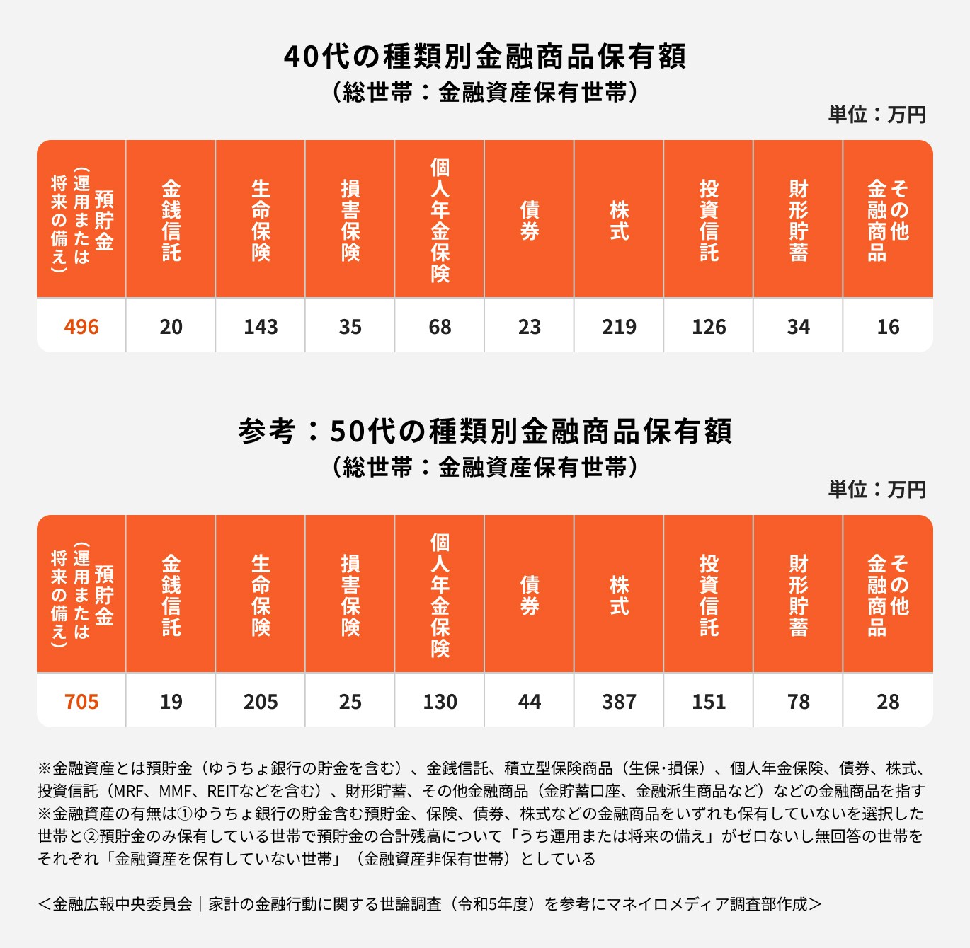 40代の種類別金融商品保有額
