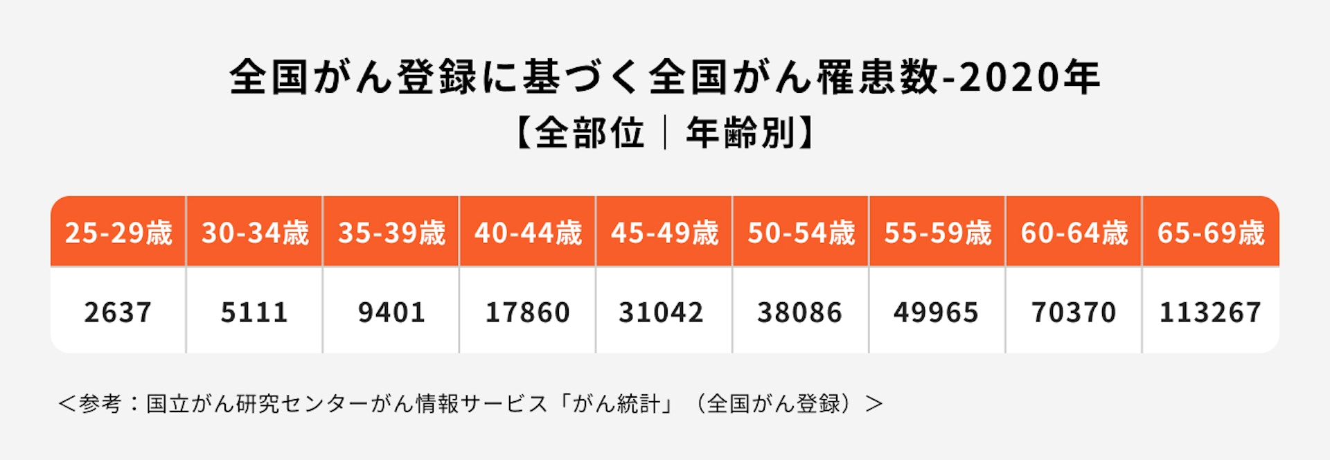 全国がん登録に基づく全国がんり患数2020年