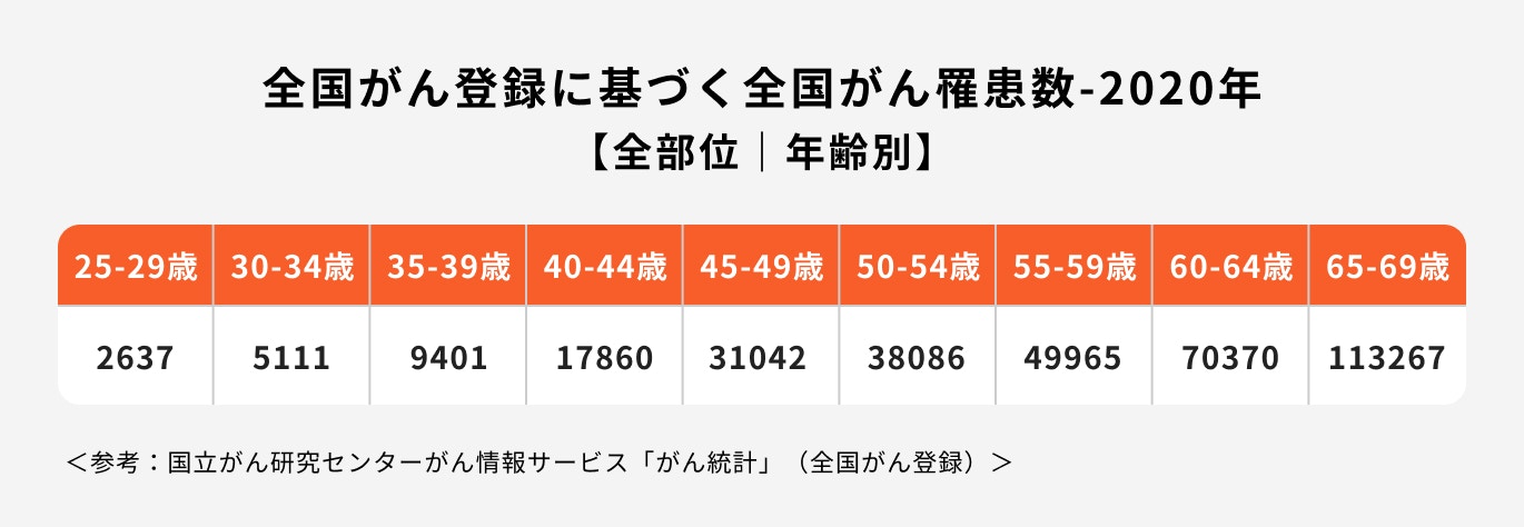 全国がん登録に基づく全国がんり患数2020年