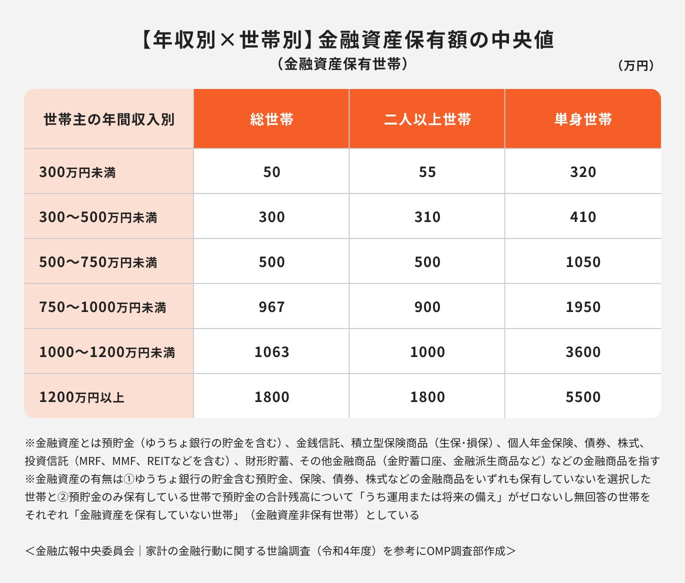 年収別と世帯別に見た平均貯蓄額