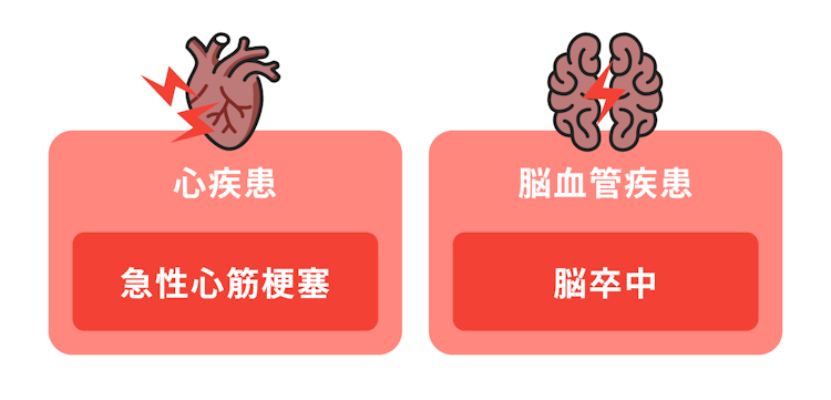 心疾患（急性心筋梗塞）、脳疾患（脳卒中）