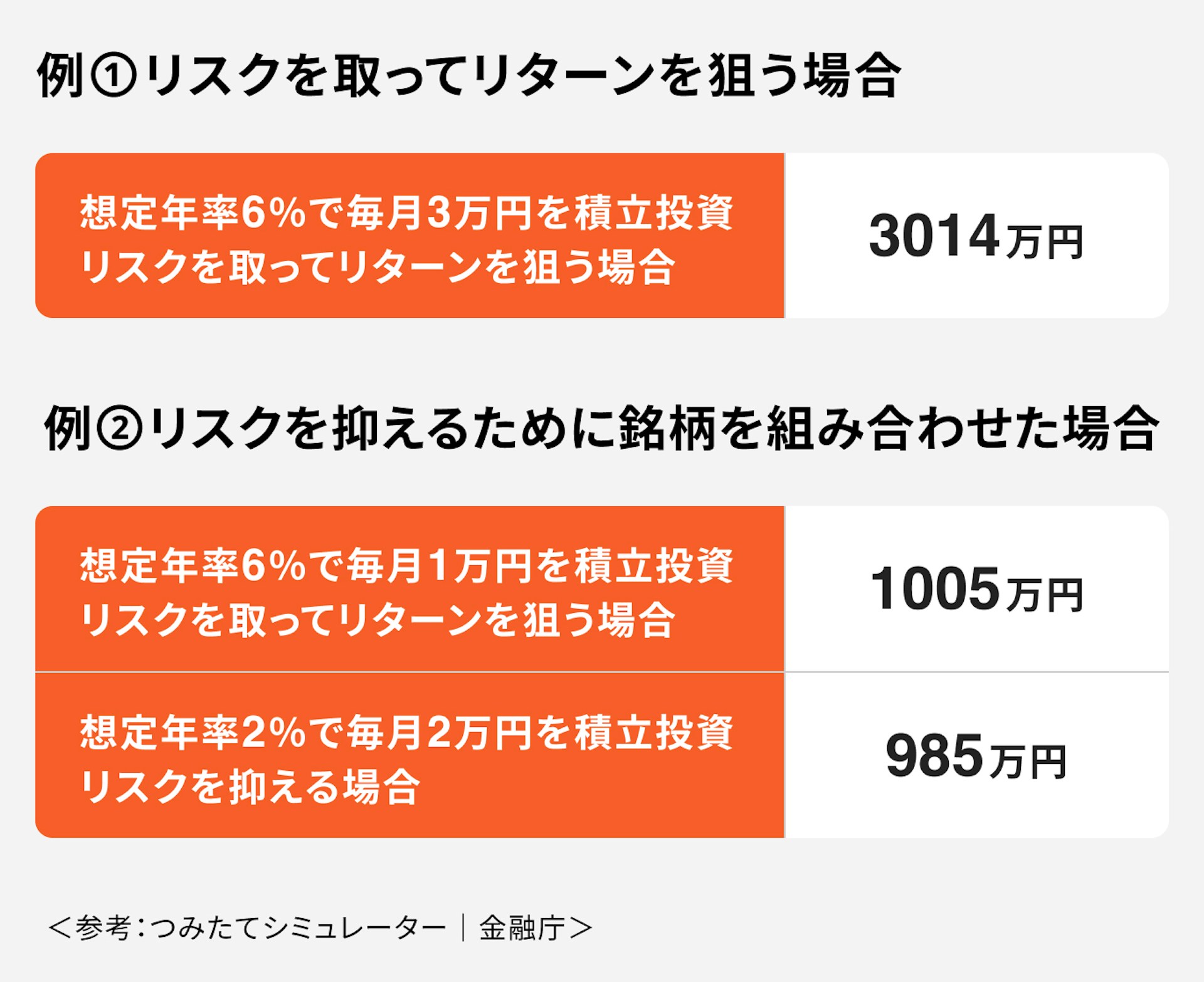 月3万円、運用期間30年で3000万円を準備したい場合のシミュレーション