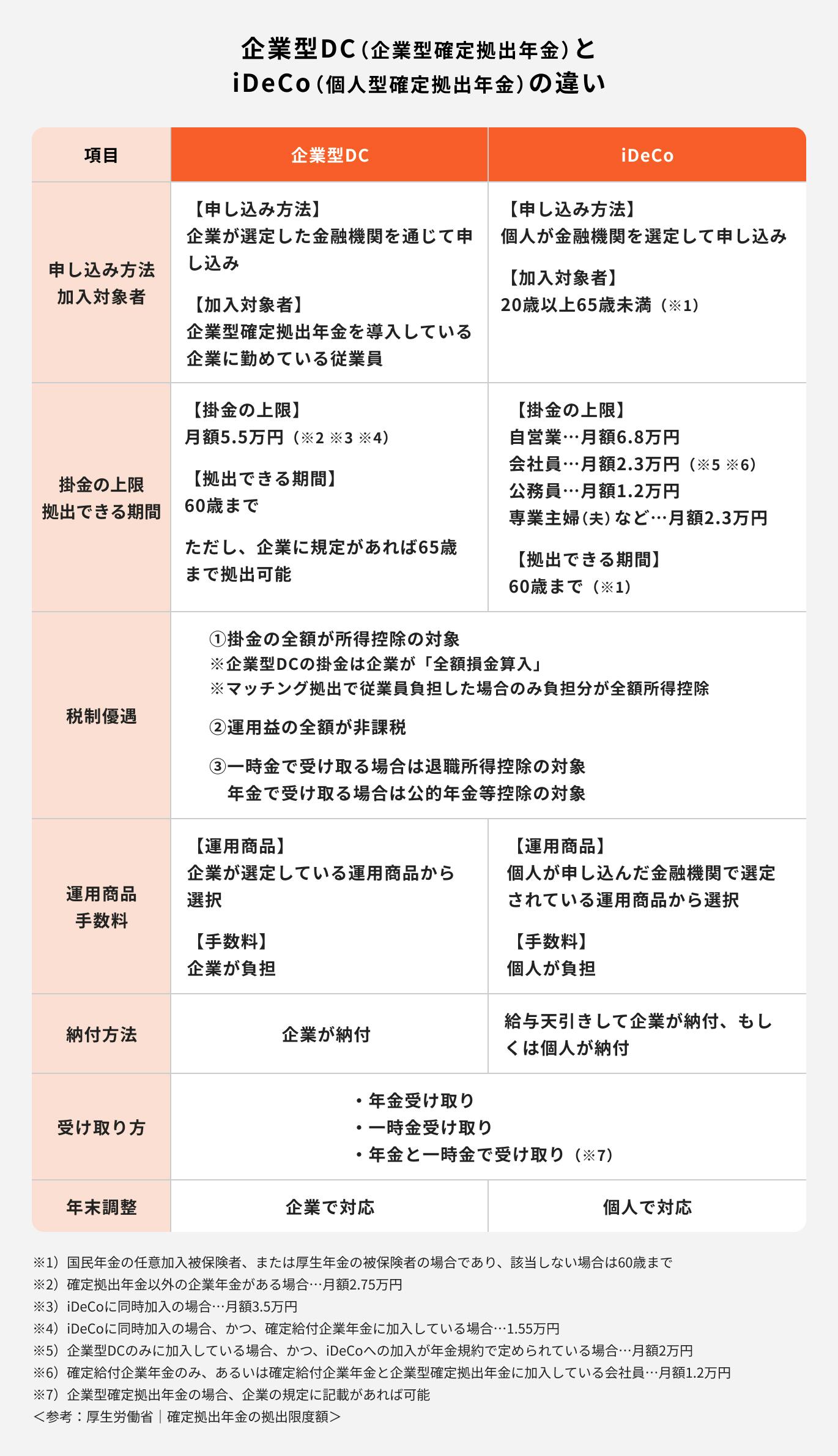 企業型DCとiDeCoの違い