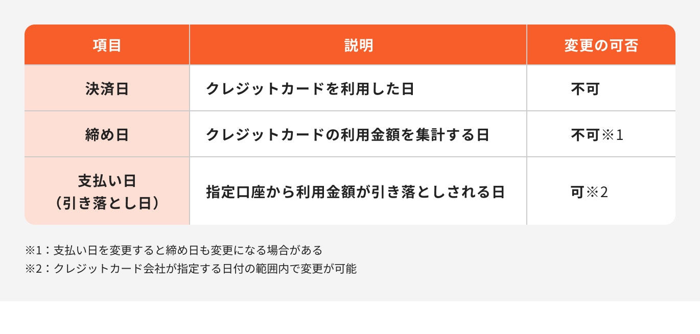 クレジットカードの決済日
