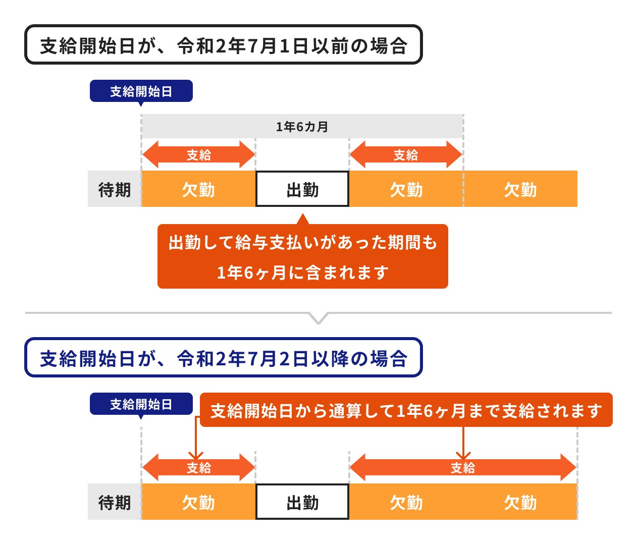 傷病手当て金の支給期間