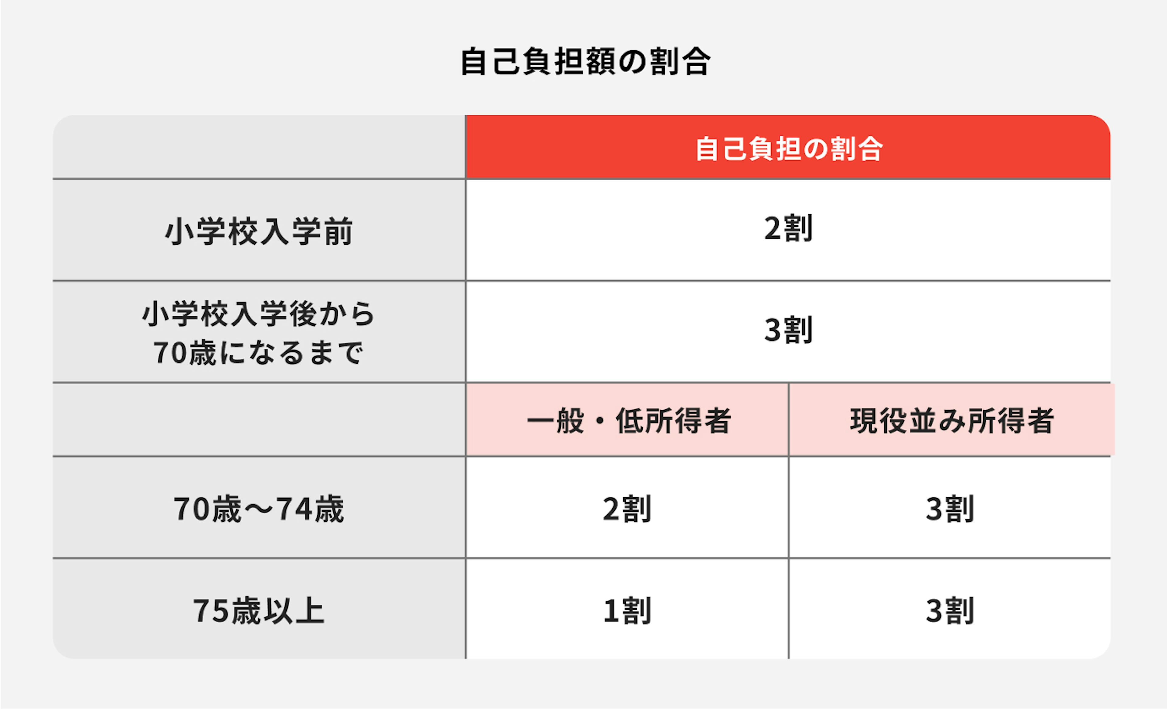 自己負担額の割合