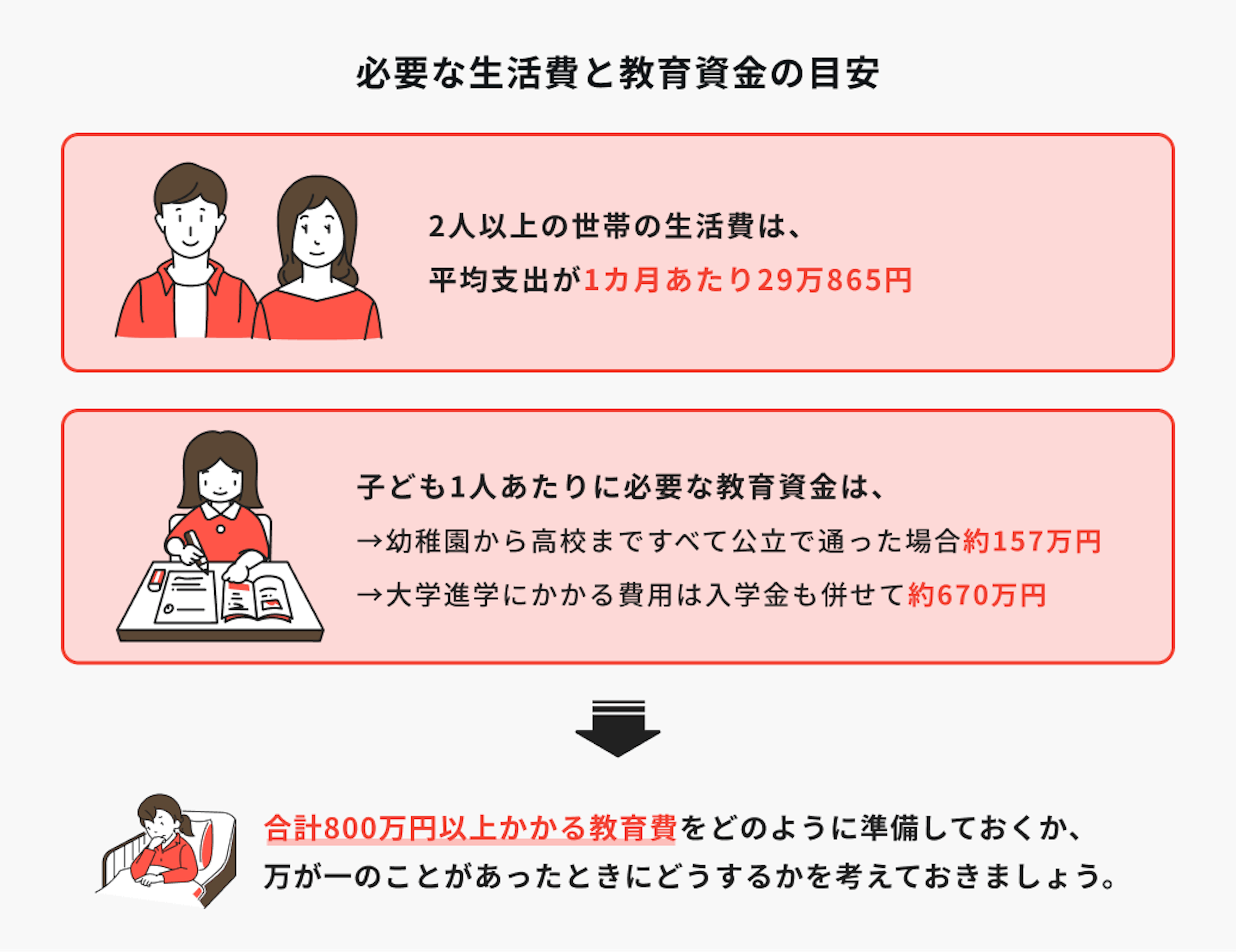 必要な生活費と教育資金の目安