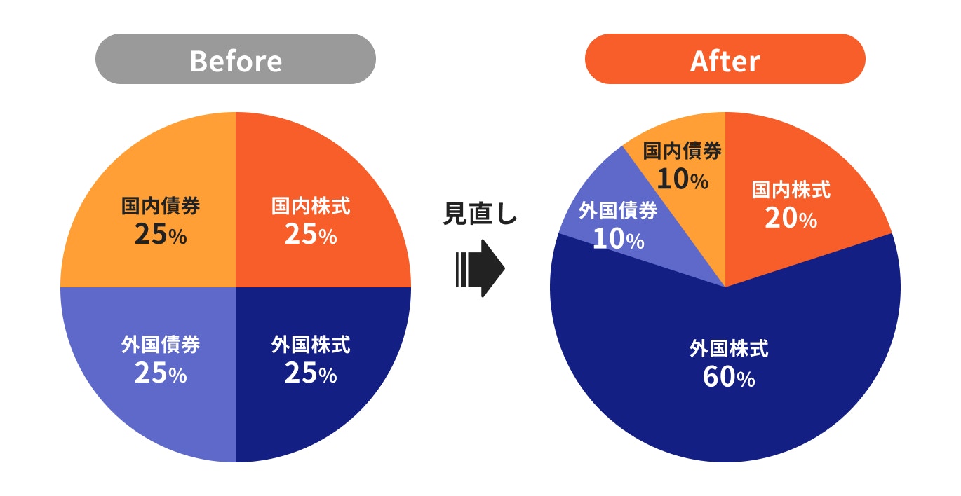 見直し例:現状の運用から積極的な運用に変更した場合