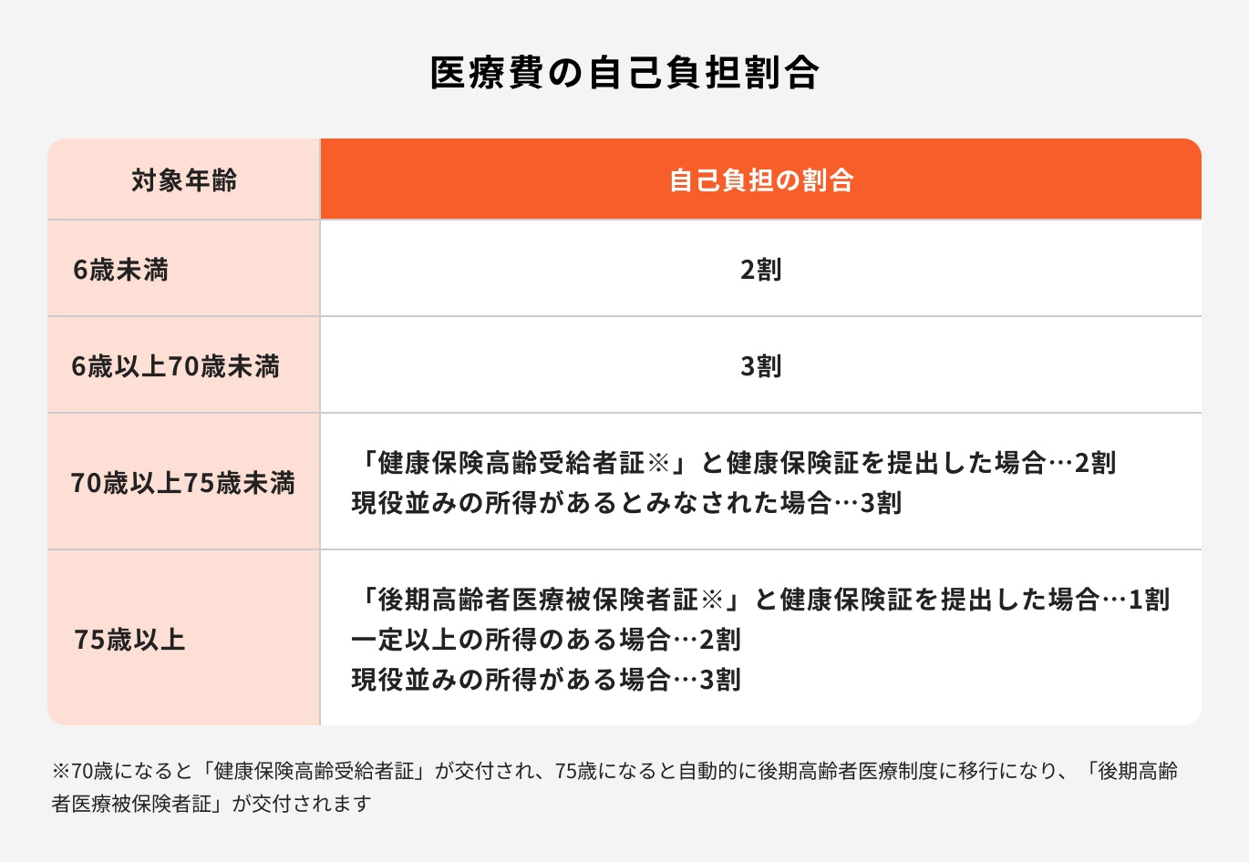 医療費の自己負担割合