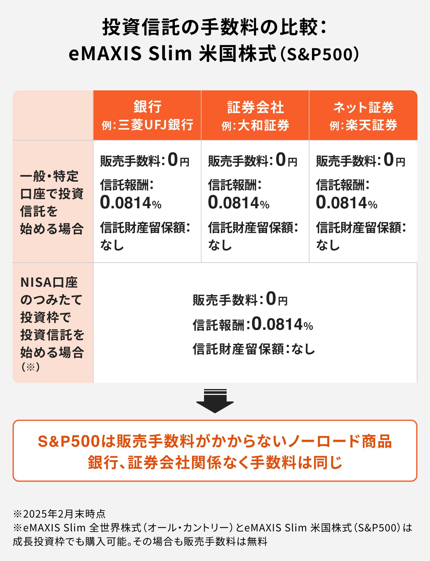 投資信託の手数料の比較:eMAXIS Slim(S&P500)