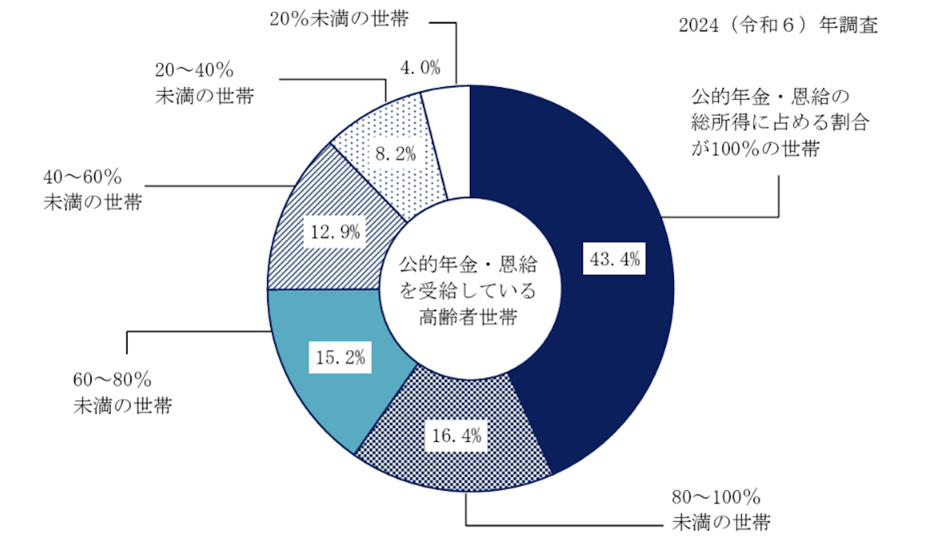 公的年金・恩給を受給している高齢者世帯