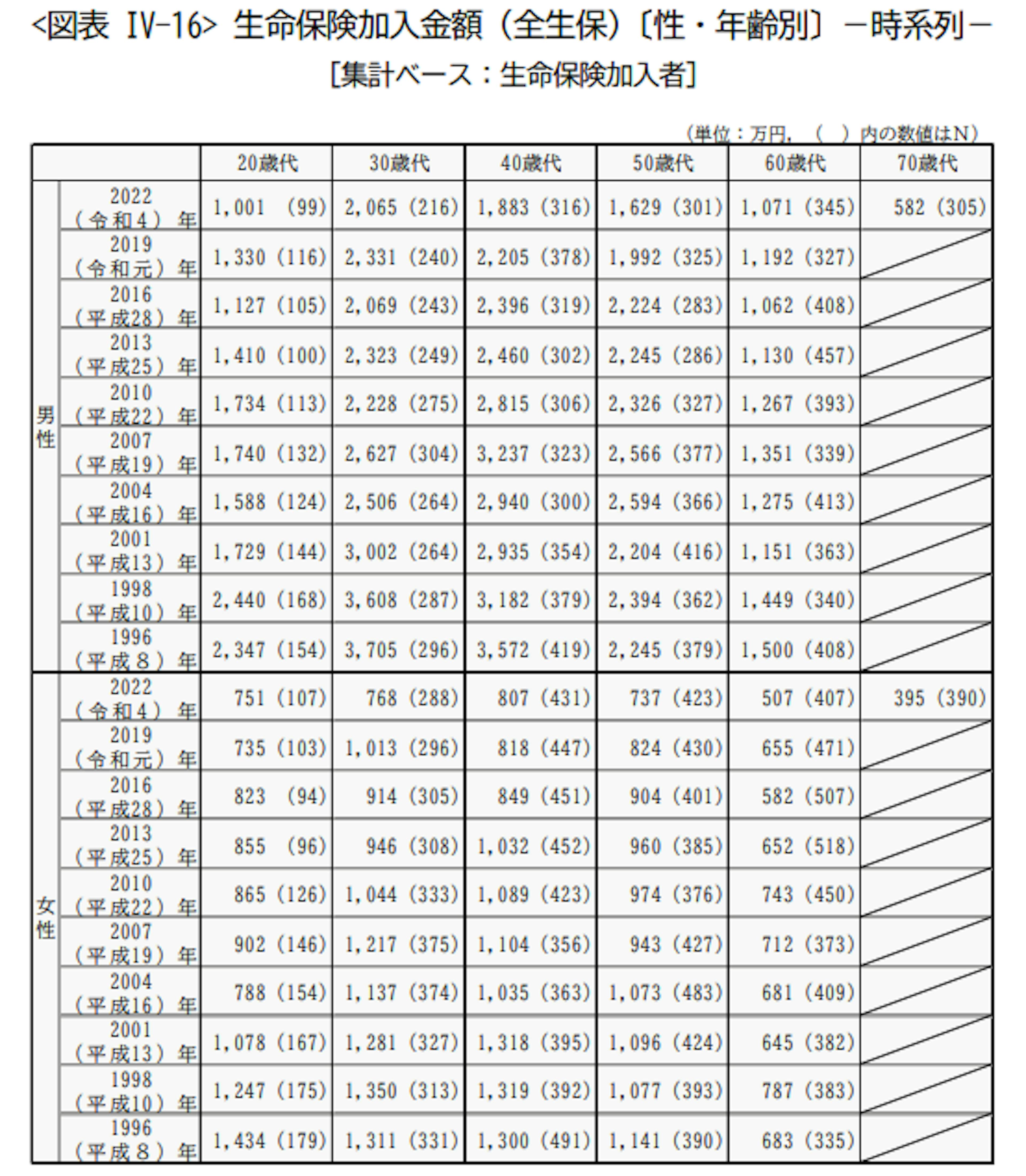 生命保険加入金額（全生保）〔性・年齢別〕－時系列－