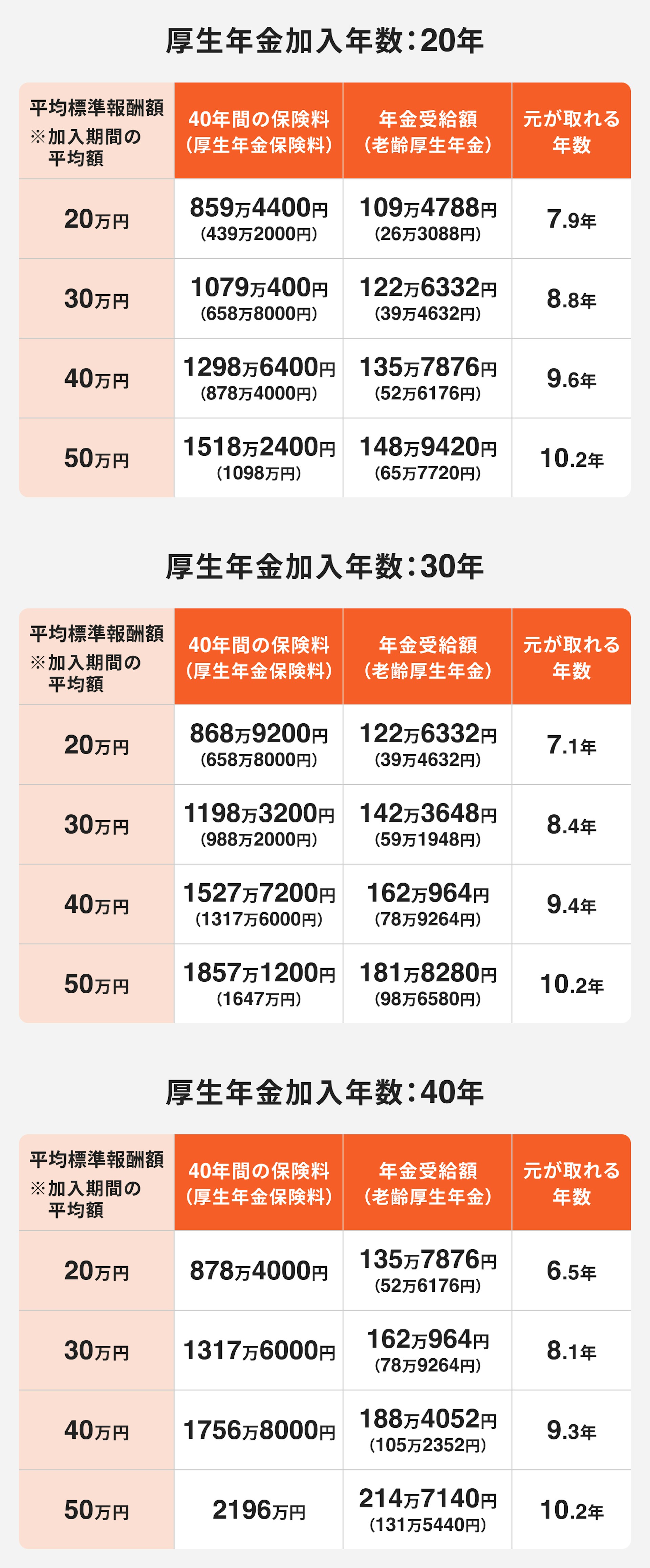 厚生年金の受給額のイメージ