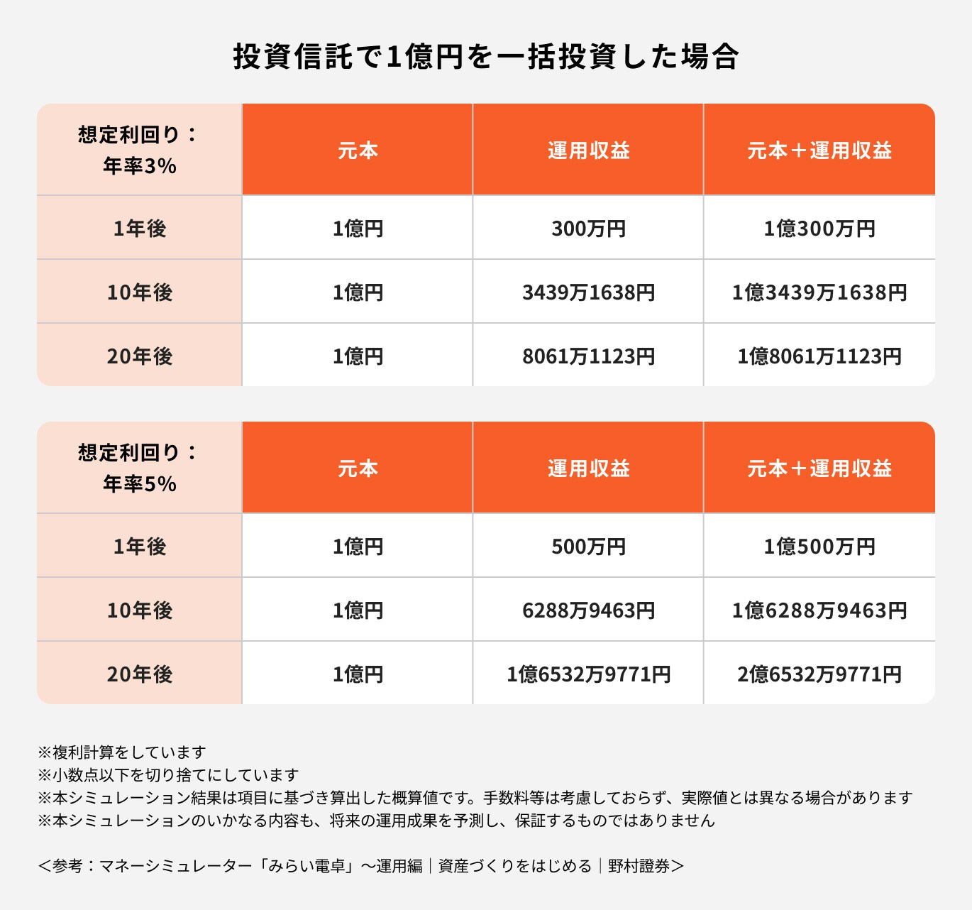 投資信託で一億円を一括投資した場合