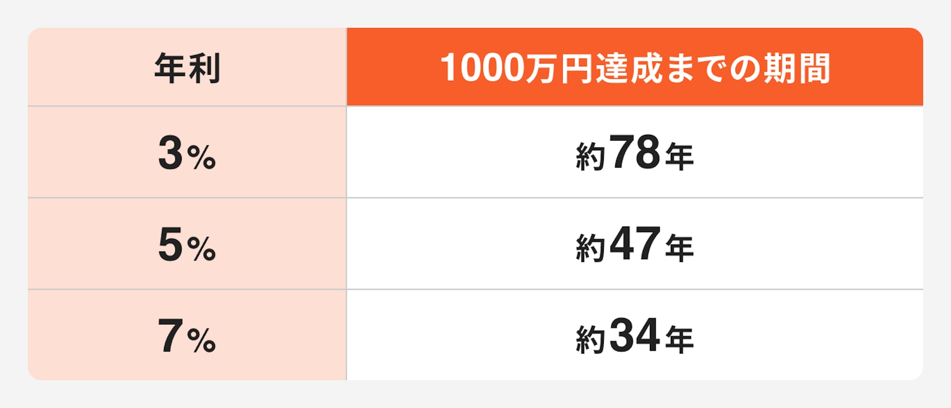 1000万円達成までの期間について