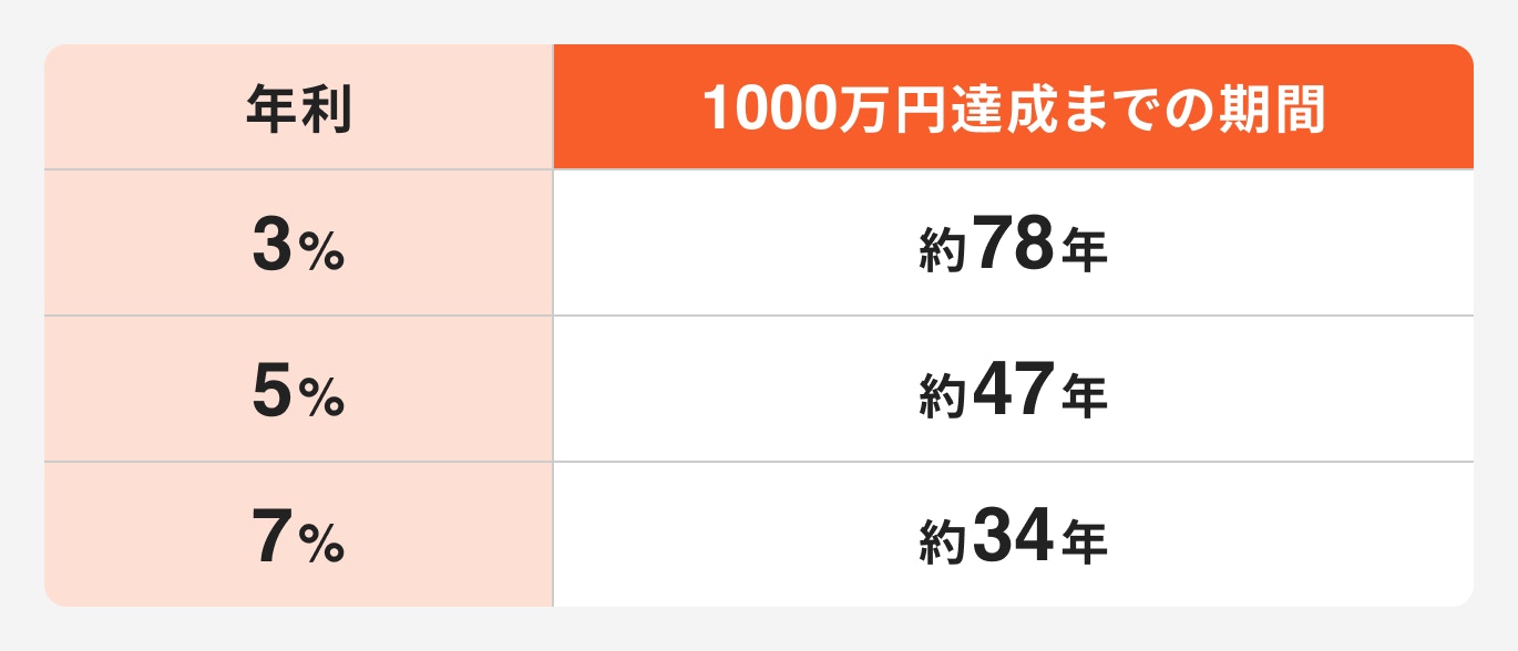 1000万円達成までの期間について