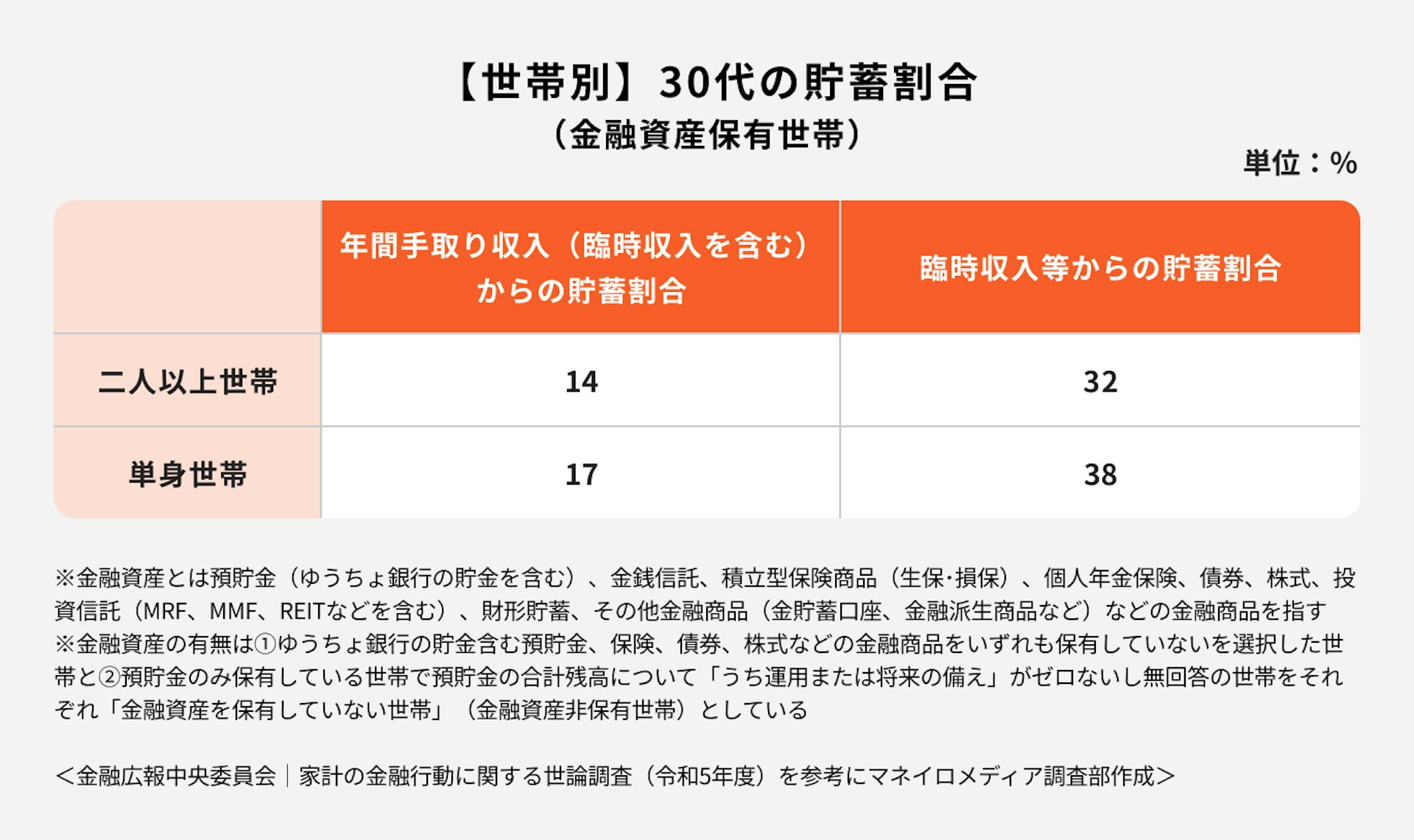 【世帯別】30代の貯蓄割合