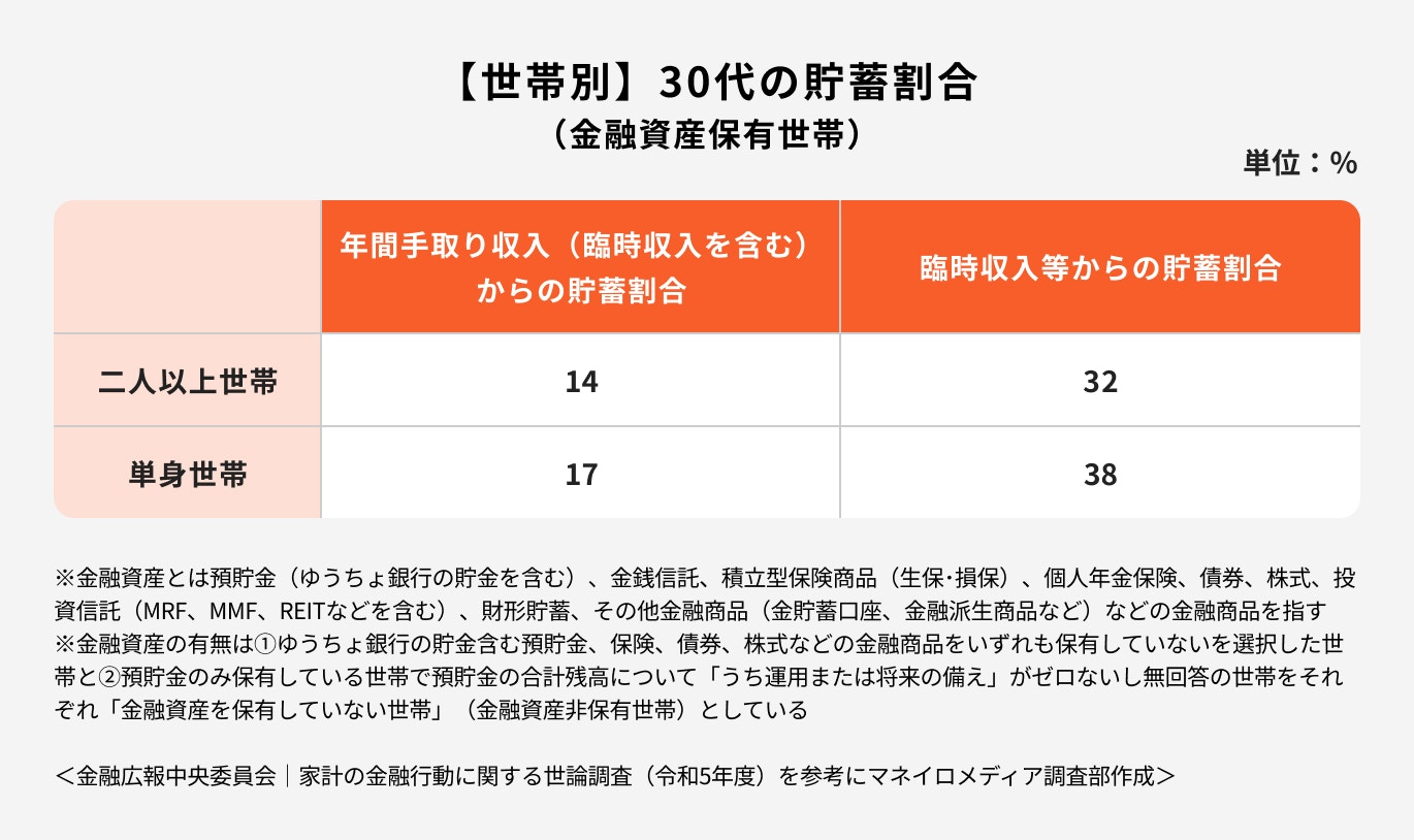 【世帯別】30代の貯蓄割合